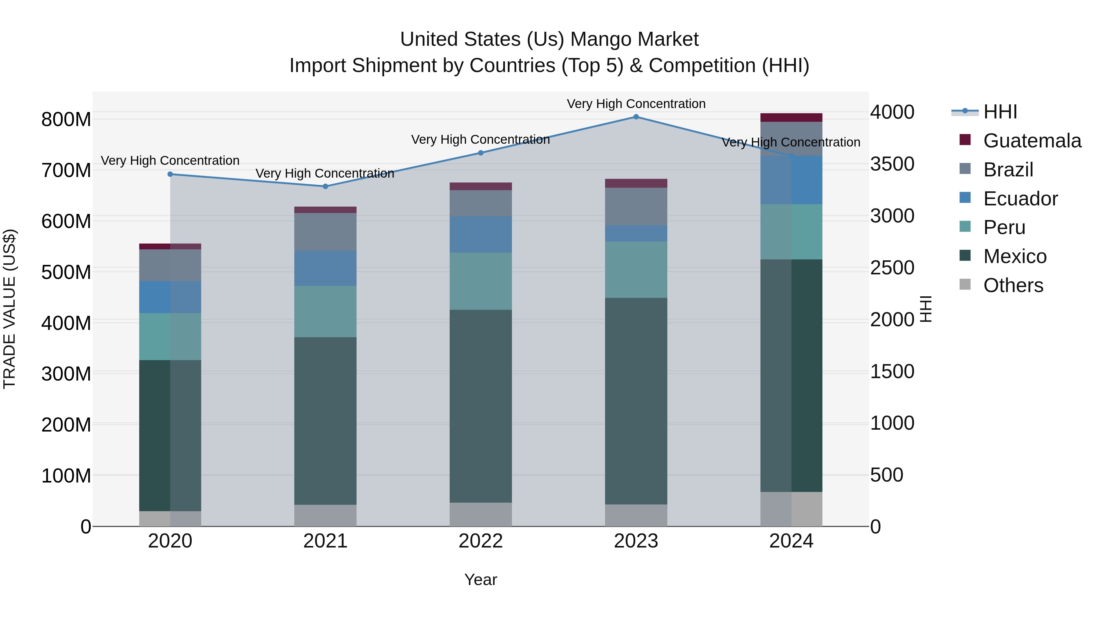 United States (US) Mango Market Top 5 Importing Countries and Market Competition (HHI) Analysis