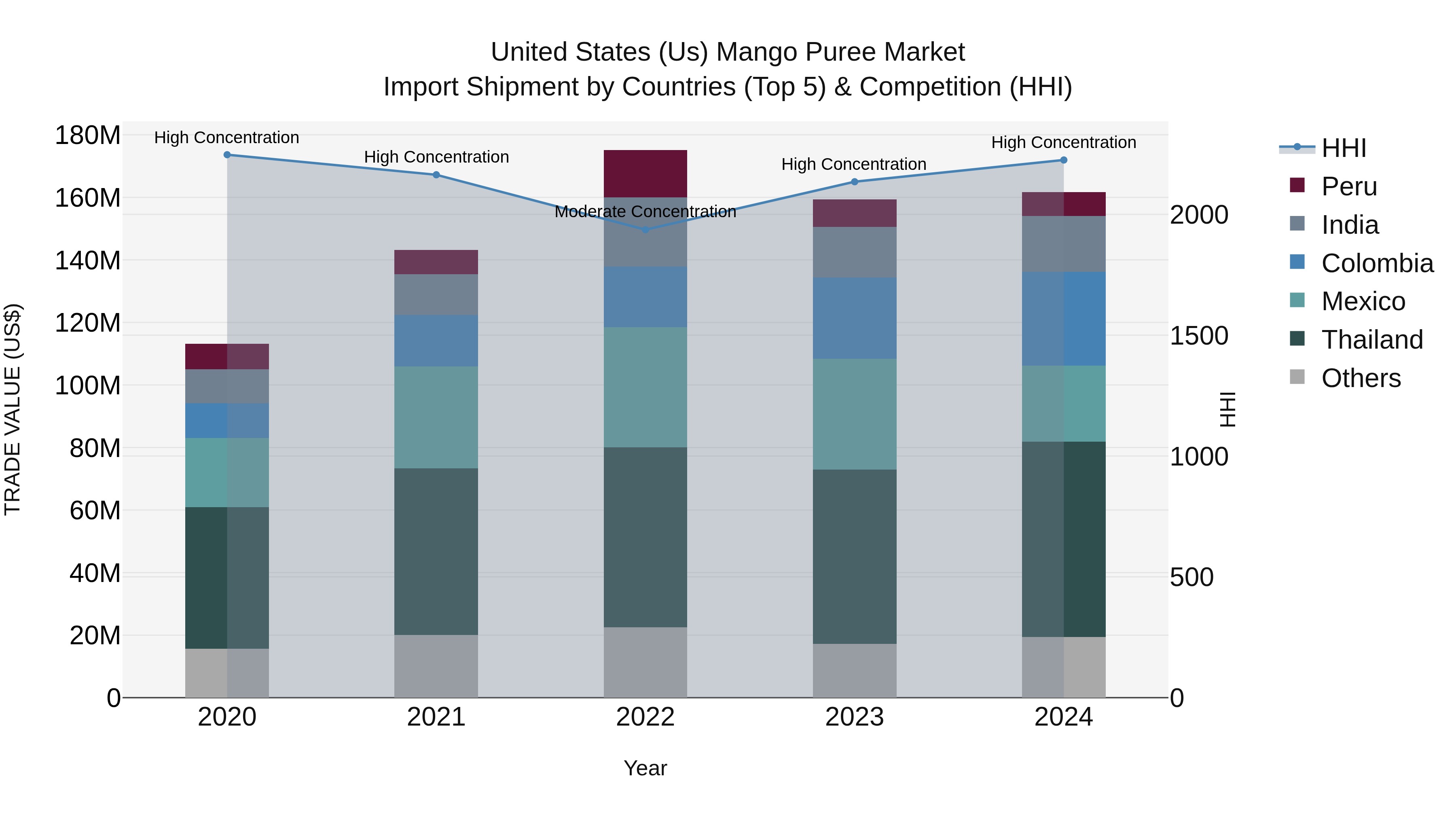 United States (US) Mango Puree Market Top 5 Importing Countries and Market Competition (HHI) Analysis