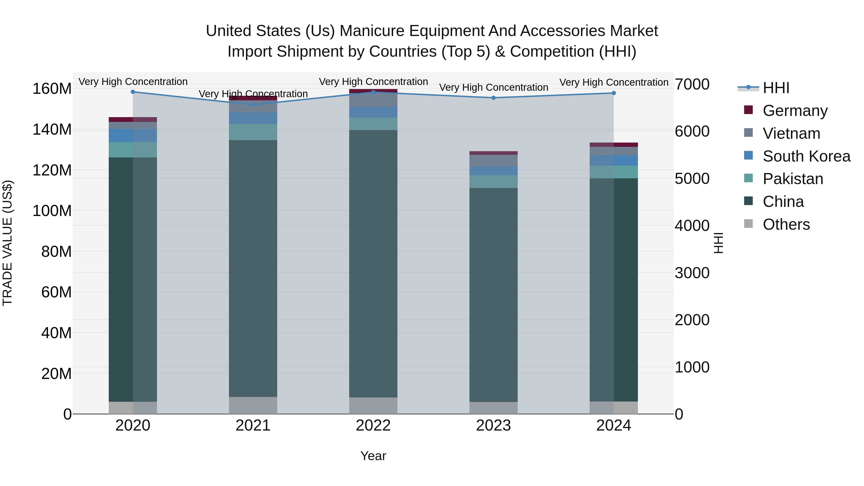 United States (US) Manicure Equipment and Accessories Market Top 5 Importing Countries and Market Competition (HHI) Analysis