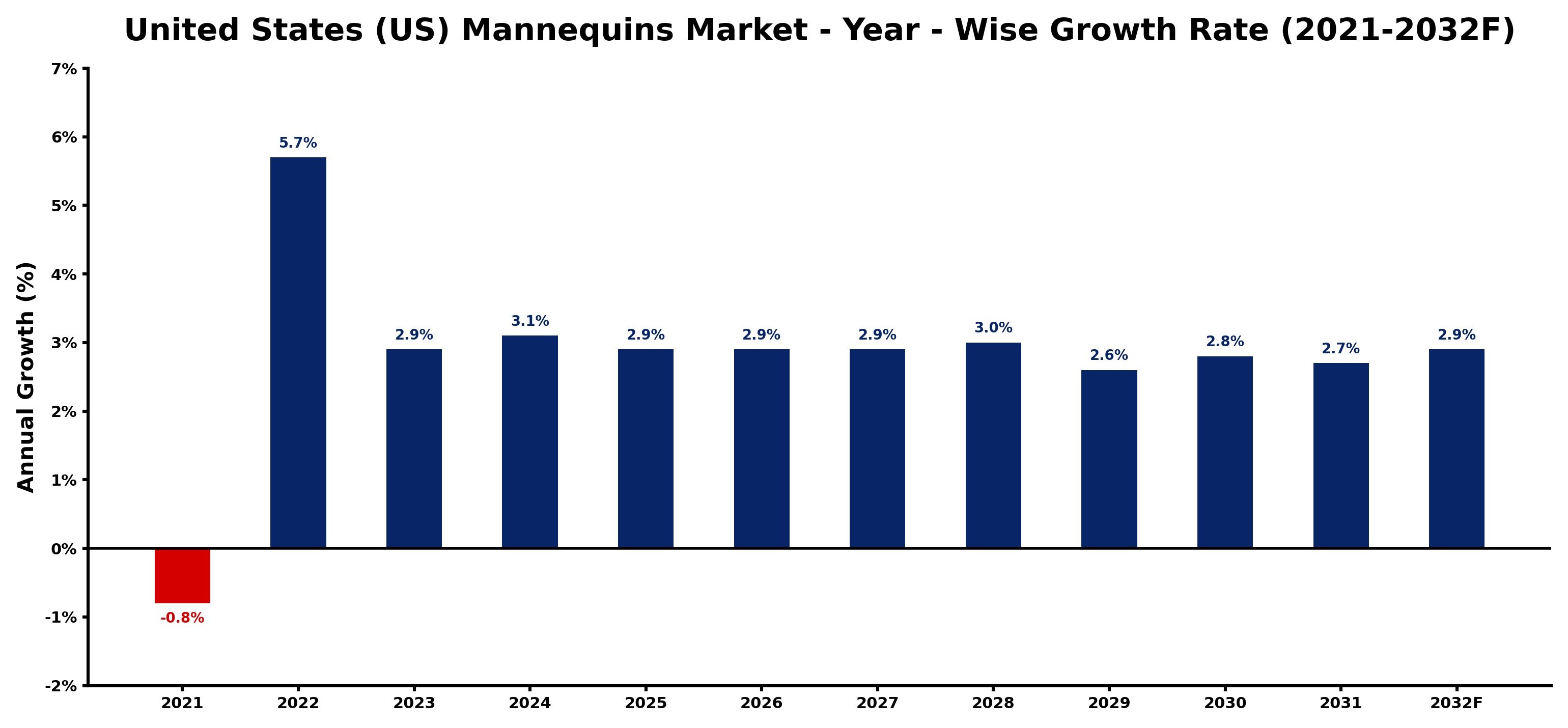 United States (US) Mannequins Market Year-wise Growth Rate and Key Drivers