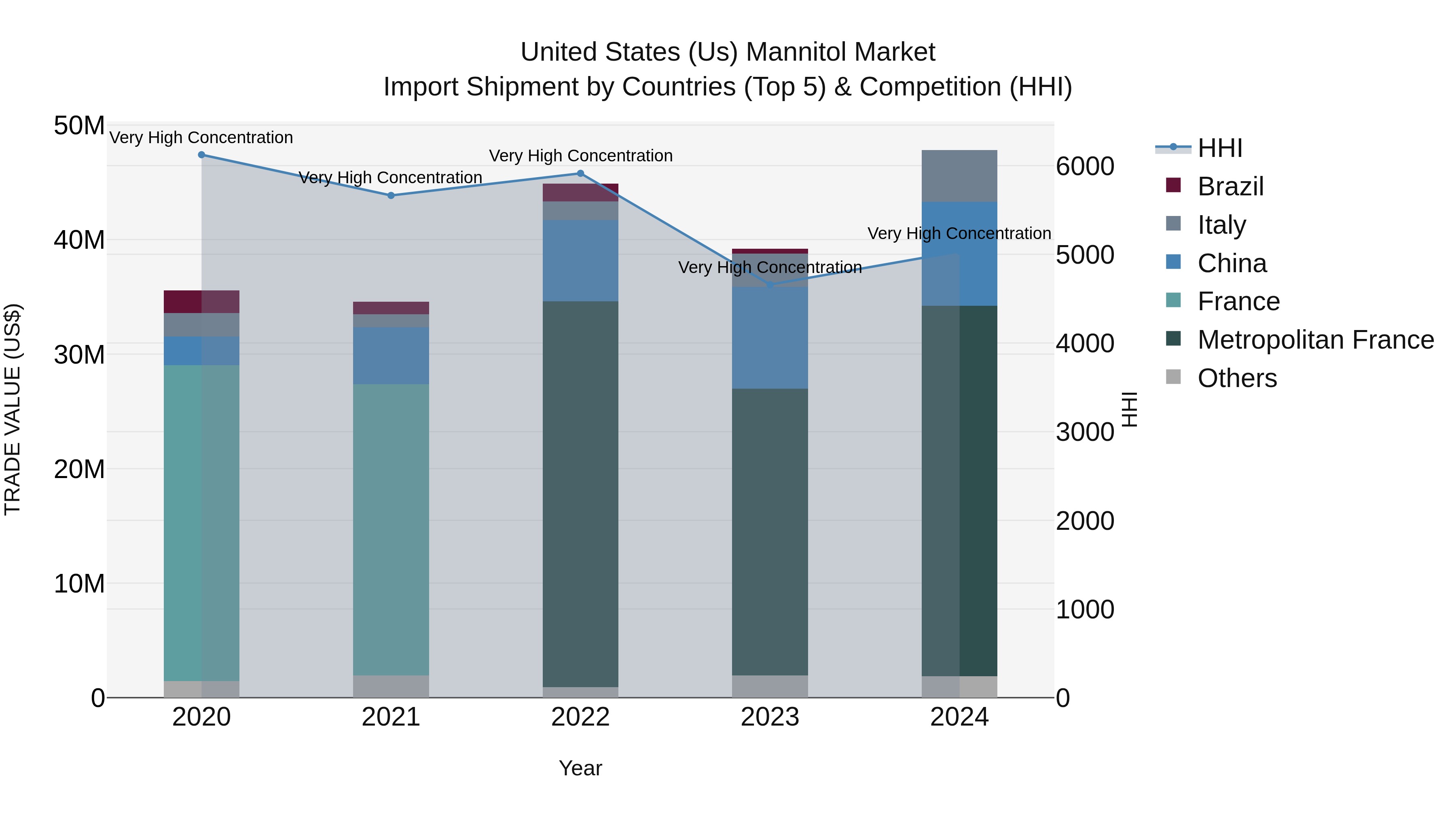 United States (US) Mannitol Market Top 5 Importing Countries and Market Competition (HHI) Analysis