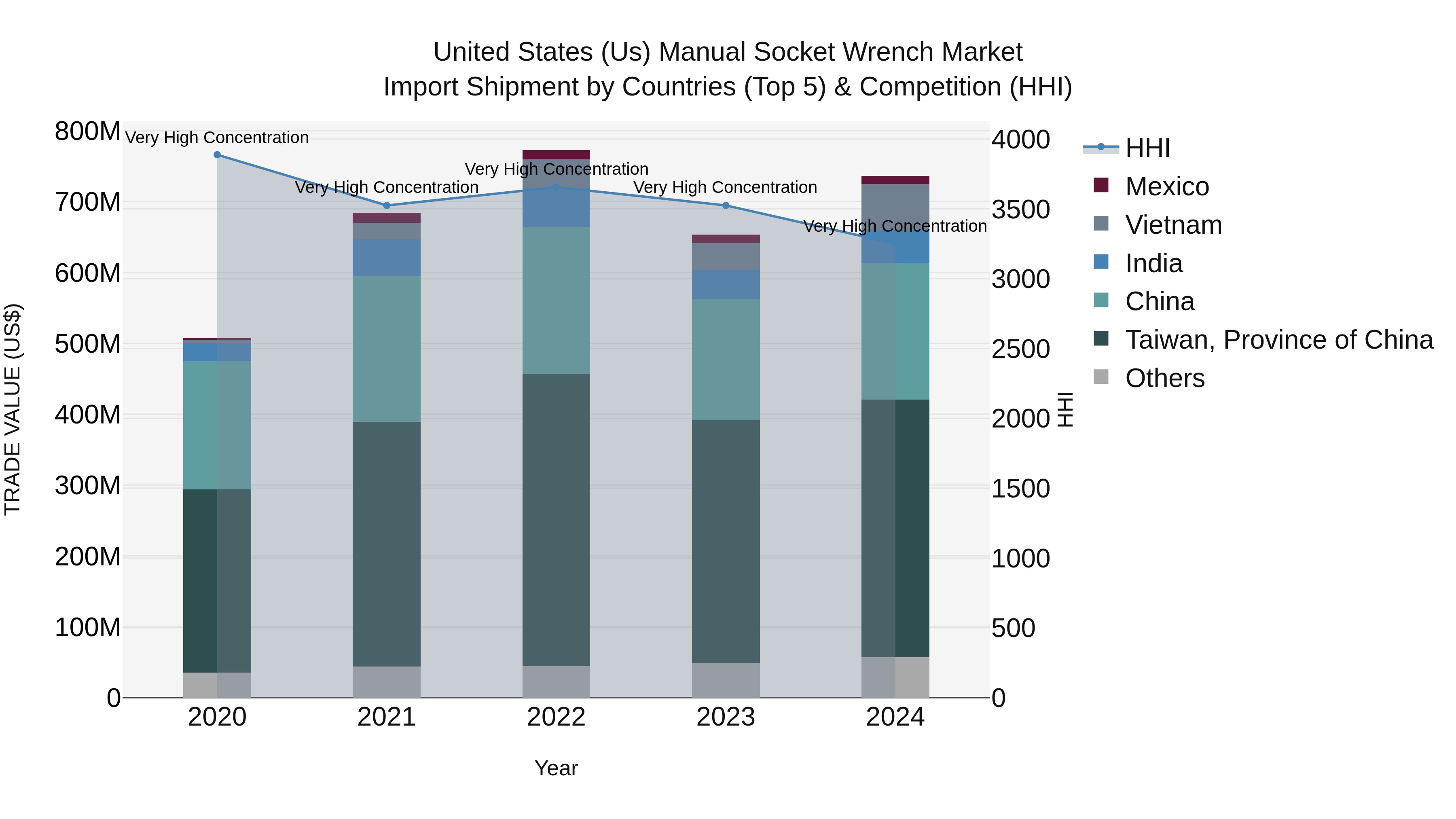 United States (US) Manual Socket Wrench Market Top 5 Importing Countries and Market Competition (HHI) Analysis