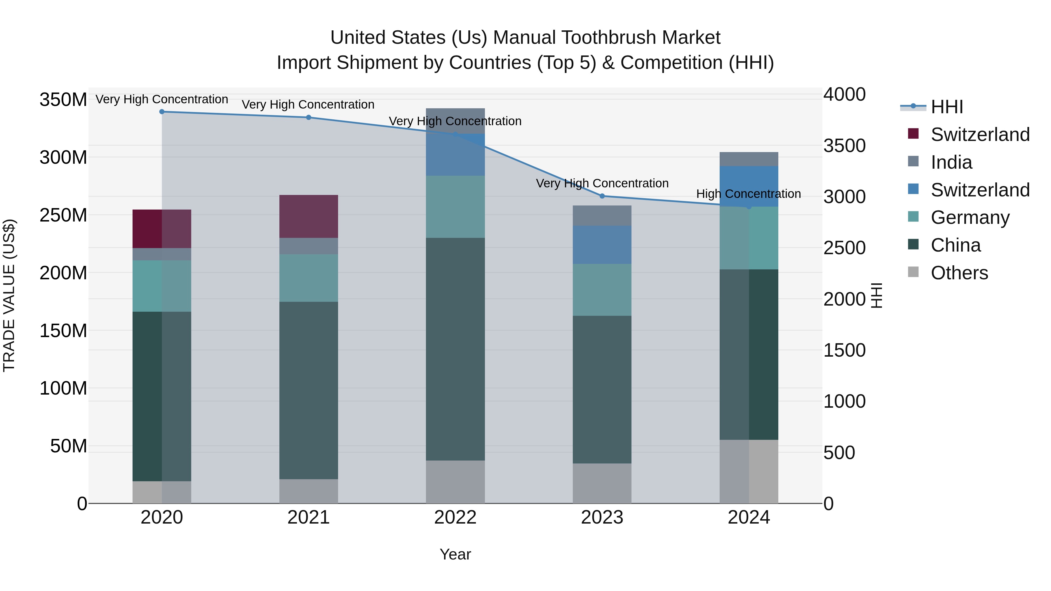 United States (US) Manual ToothbrUSh Market Top 5 Importing Countries and Market Competition (HHI) Analysis