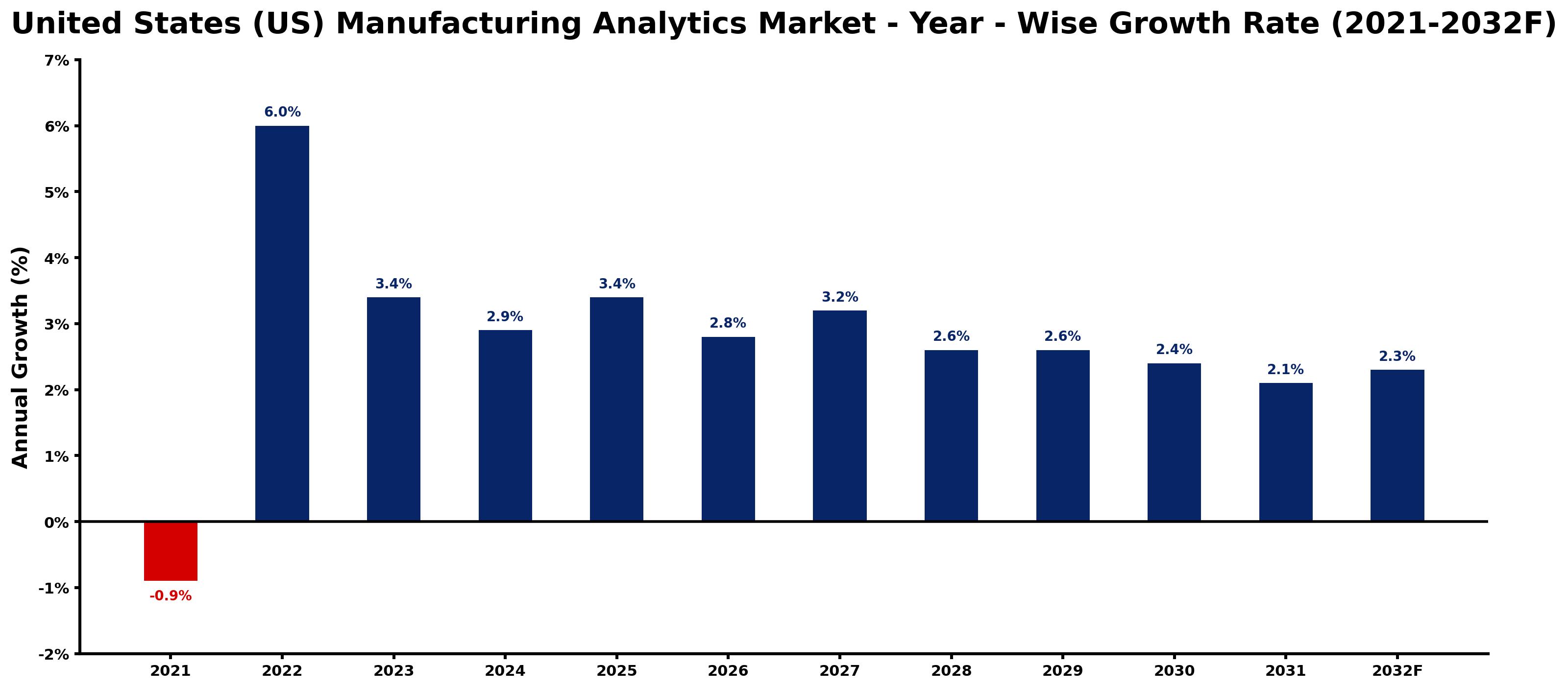 United States (US) Manufacturing Analytics Market Year-wise Growth Rate and Key Drivers