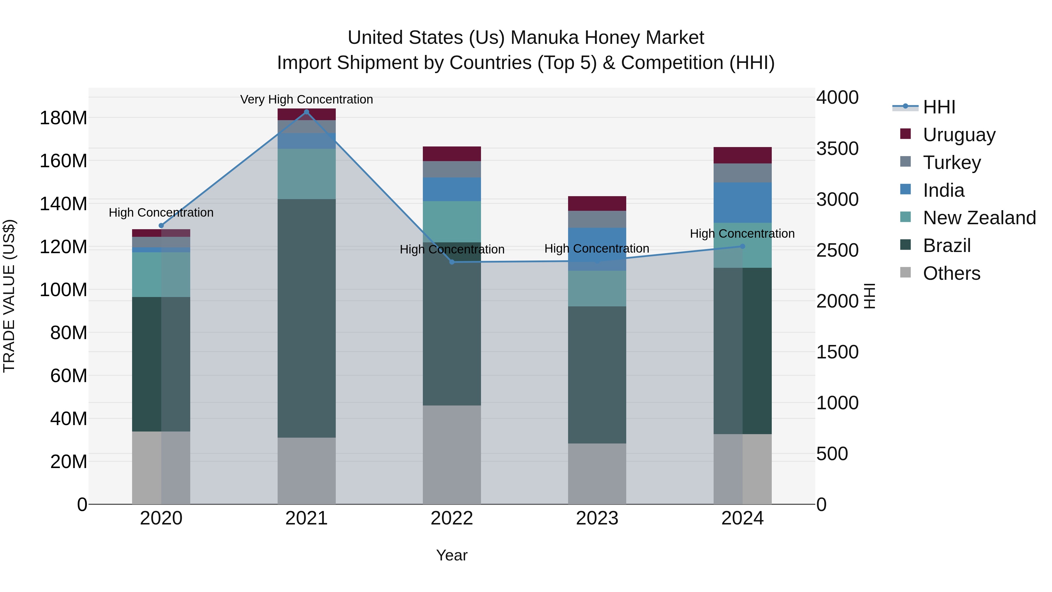 United States (US) Manuka Honey Market Top 5 Importing Countries and Market Competition (HHI) Analysis