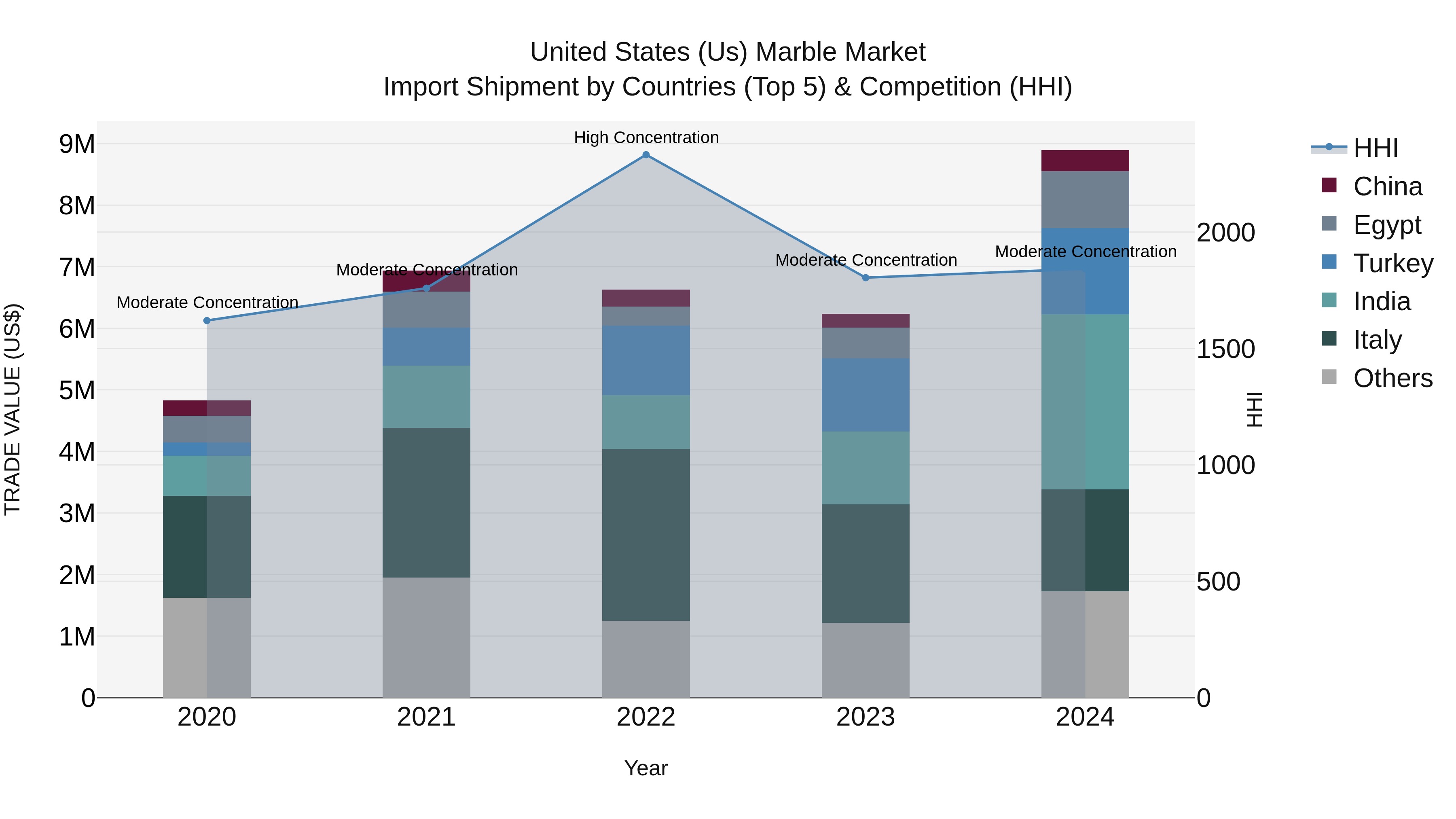 United States (US) Marble Market Top 5 Importing Countries and Market Competition (HHI) Analysis