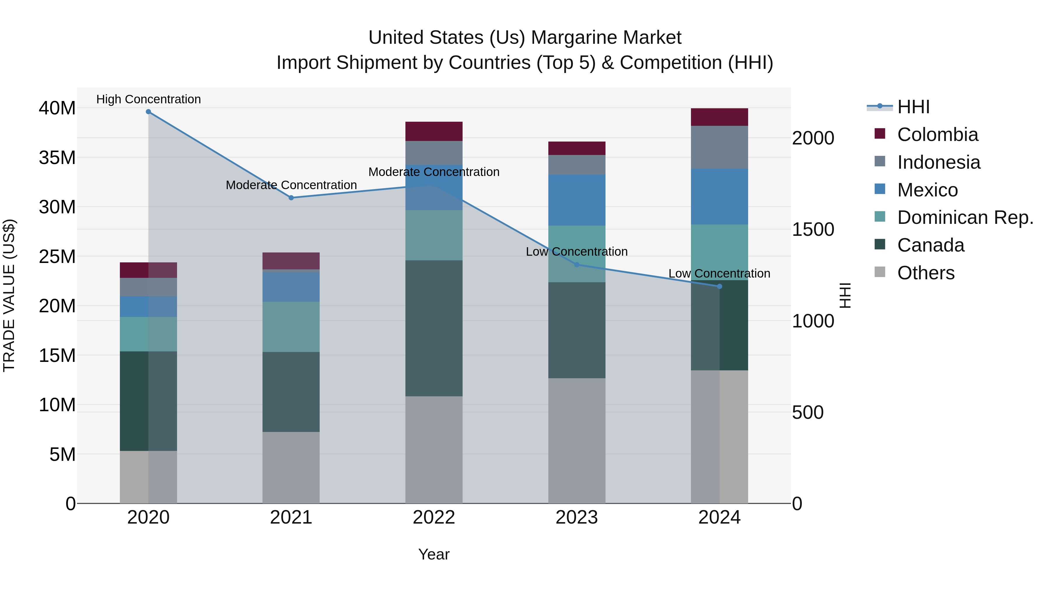 United States (US) Margarine Market Top 5 Importing Countries and Market Competition (HHI) Analysis