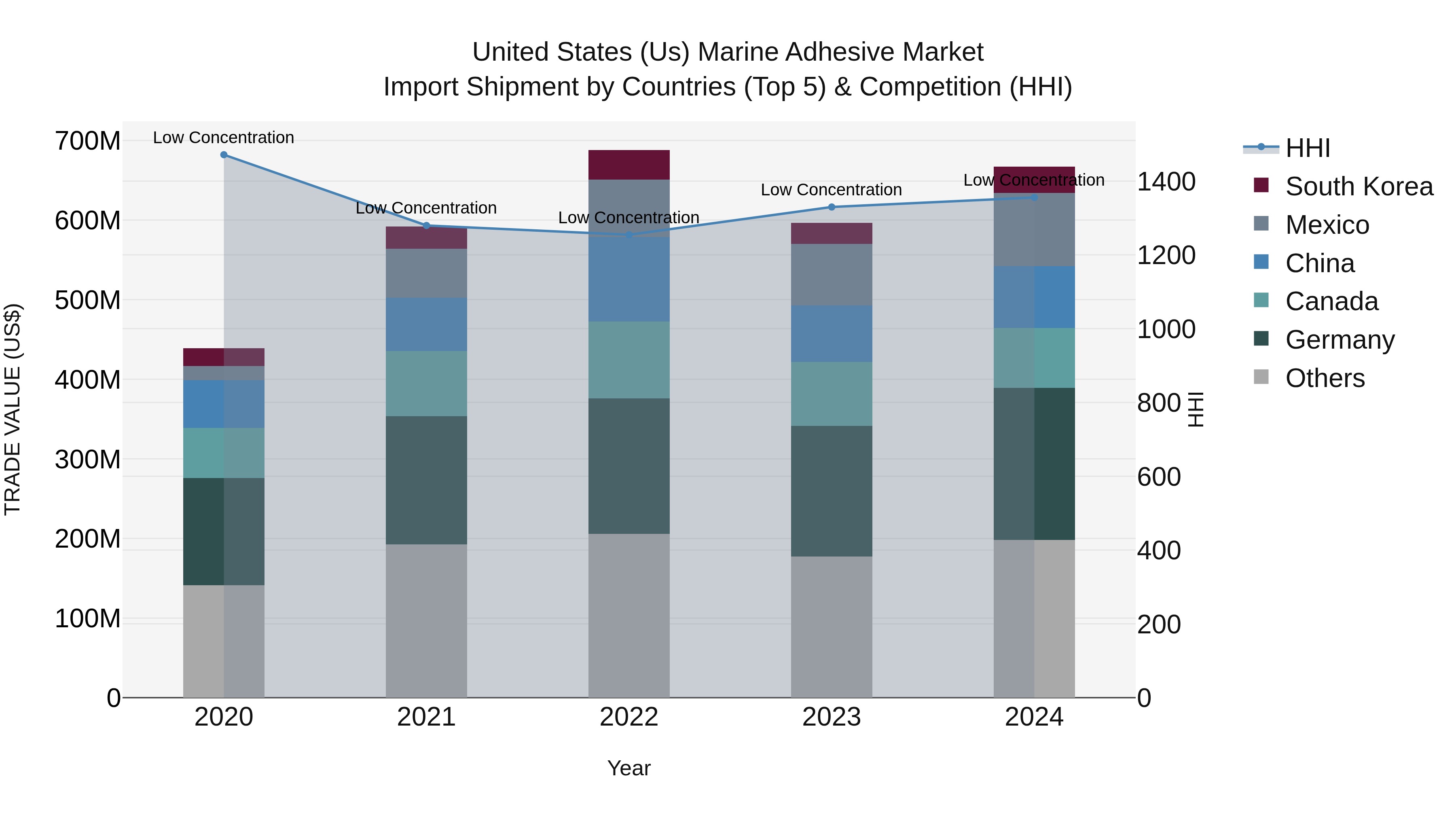 United States (US) Marine Adhesive Market Top 5 Importing Countries and Market Competition (HHI) Analysis