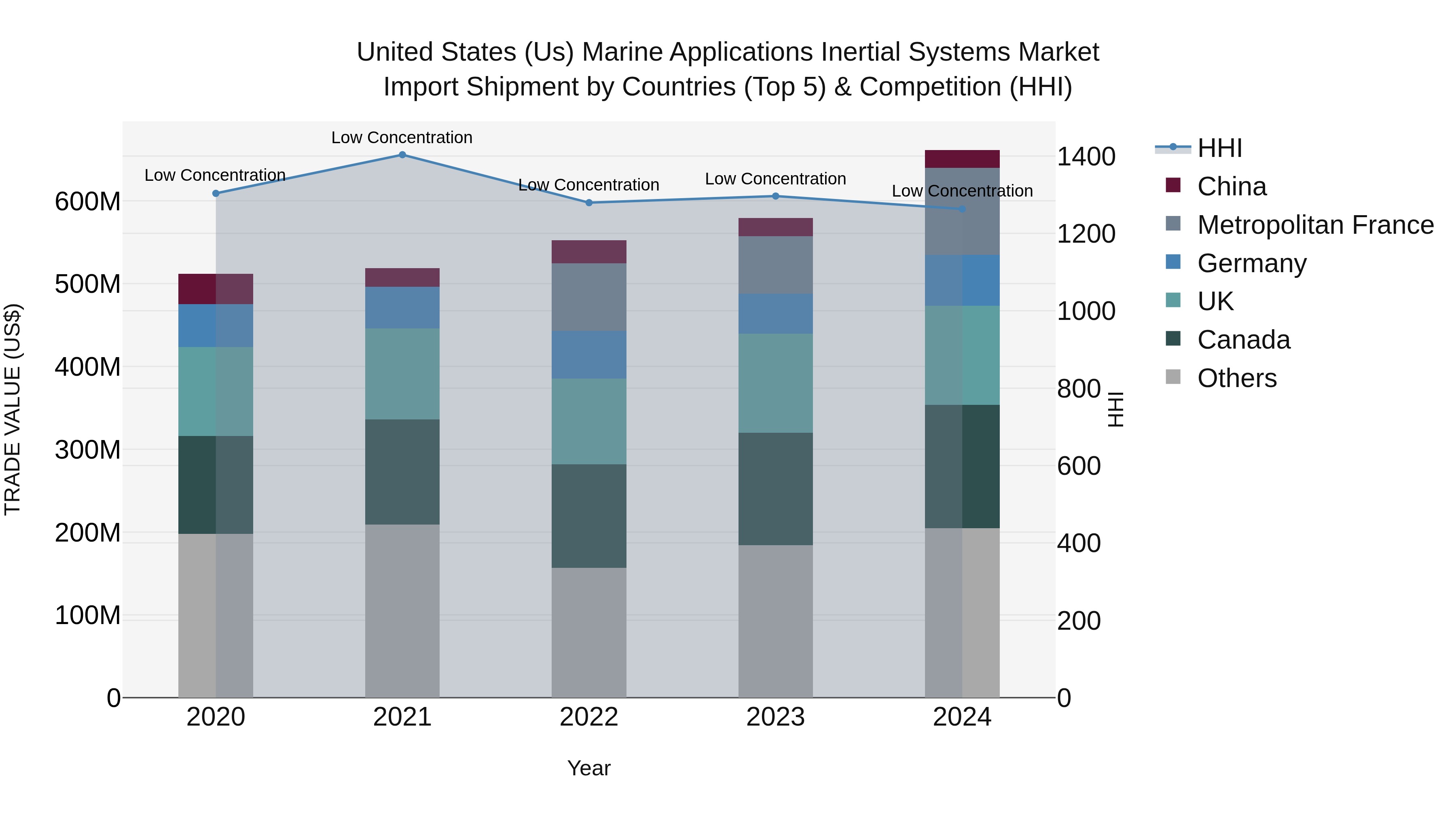 United States (US) Marine Applications Inertial Systems Market Top 5 Importing Countries and Market Competition (HHI) Analysis