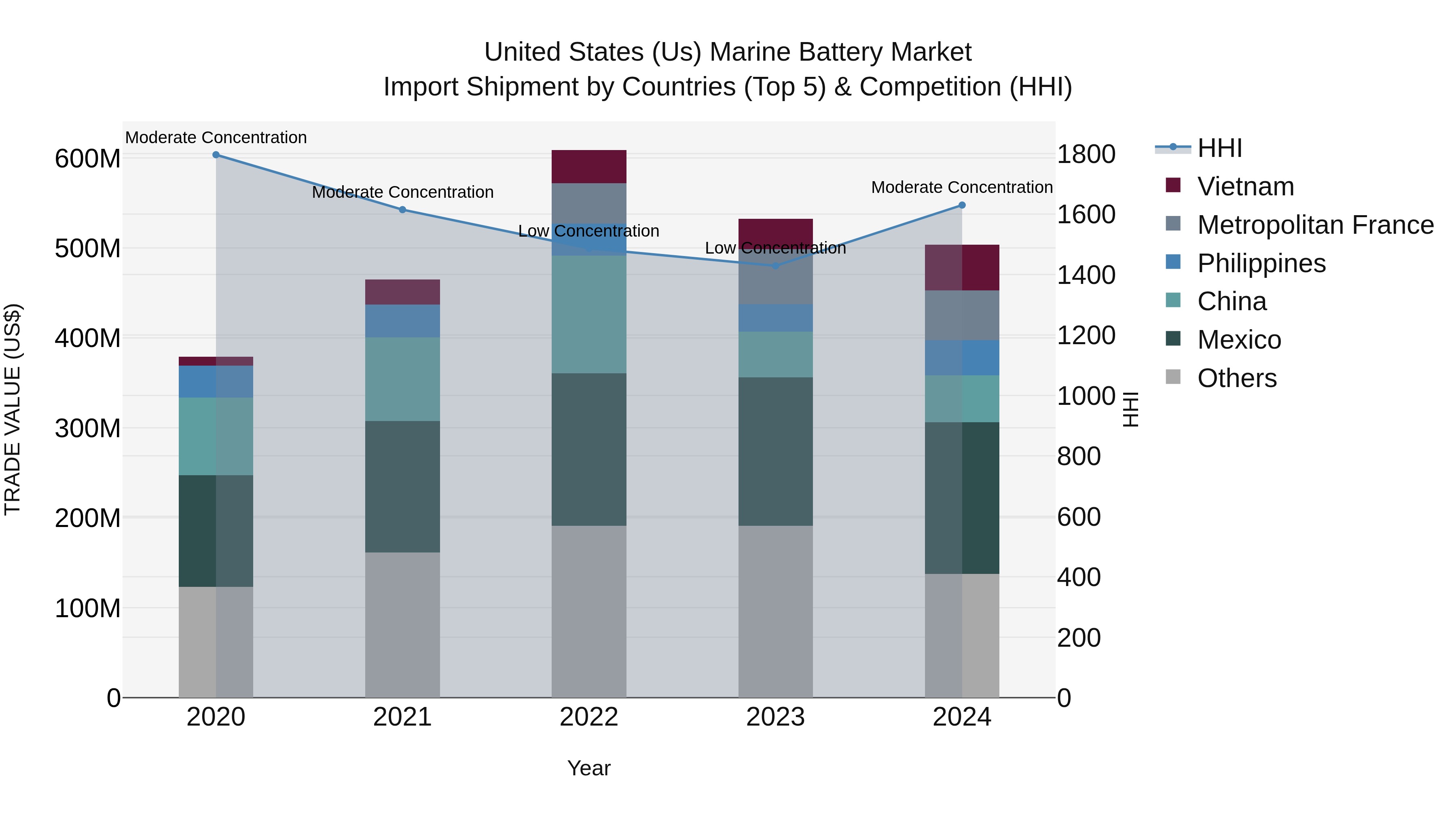 United States (US) Marine Battery Market Top 5 Importing Countries and Market Competition (HHI) Analysis