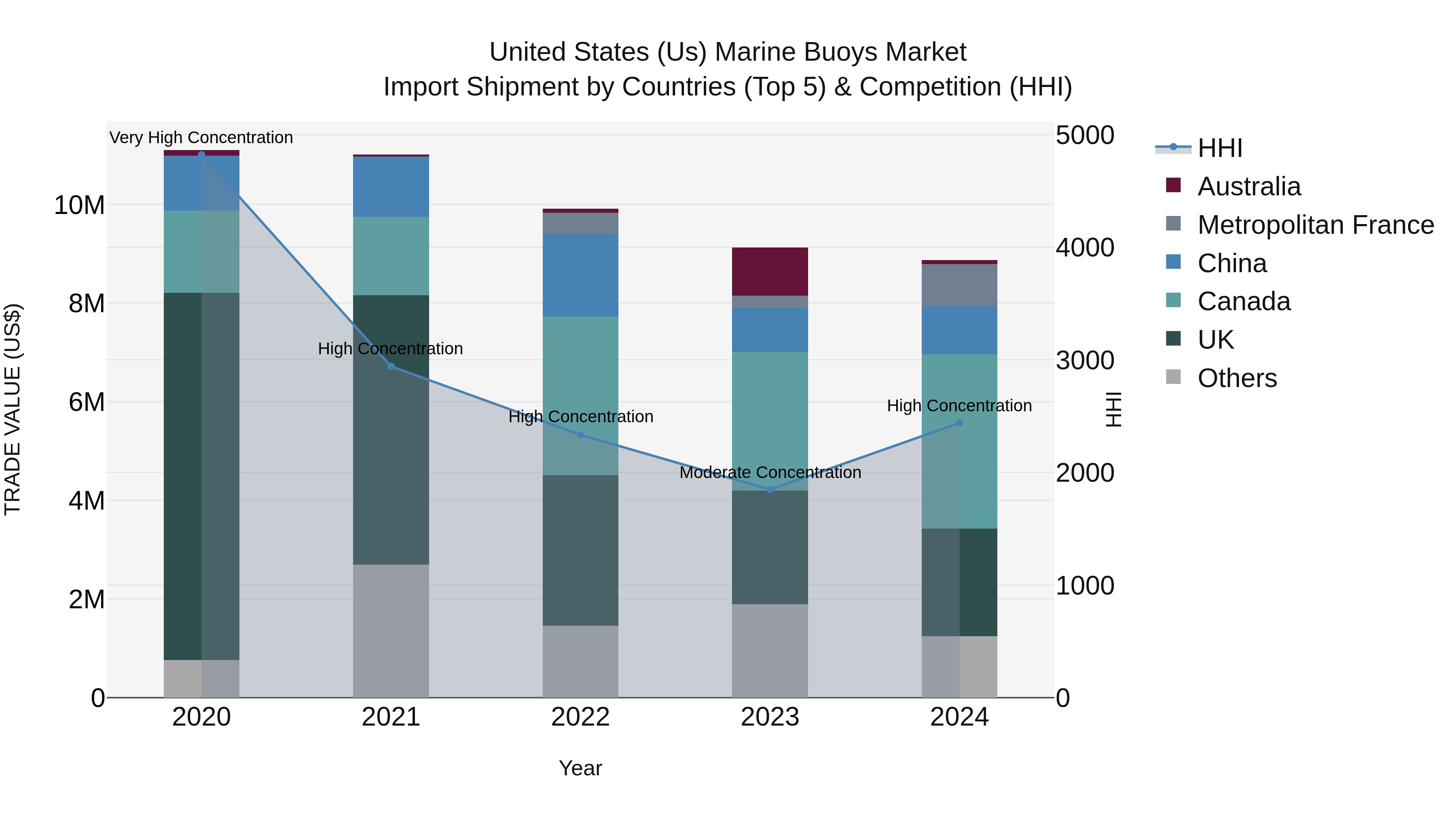 United States (US) Marine Buoys Market Top 5 Importing Countries and Market Competition (HHI) Analysis