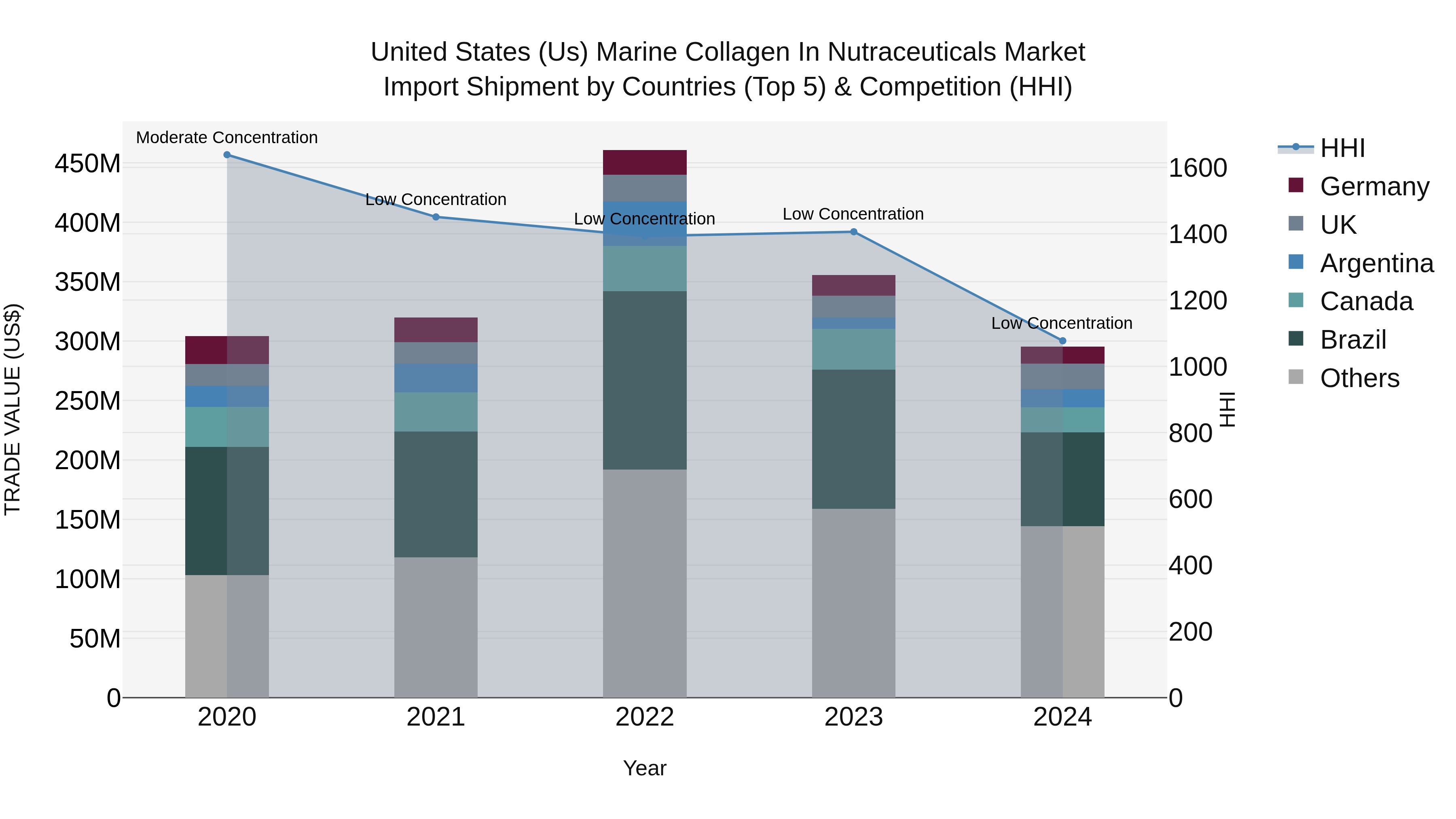 United States (US) Marine Collagen in Nutraceuticals Market Top 5 Importing Countries and Market Competition (HHI) Analysis