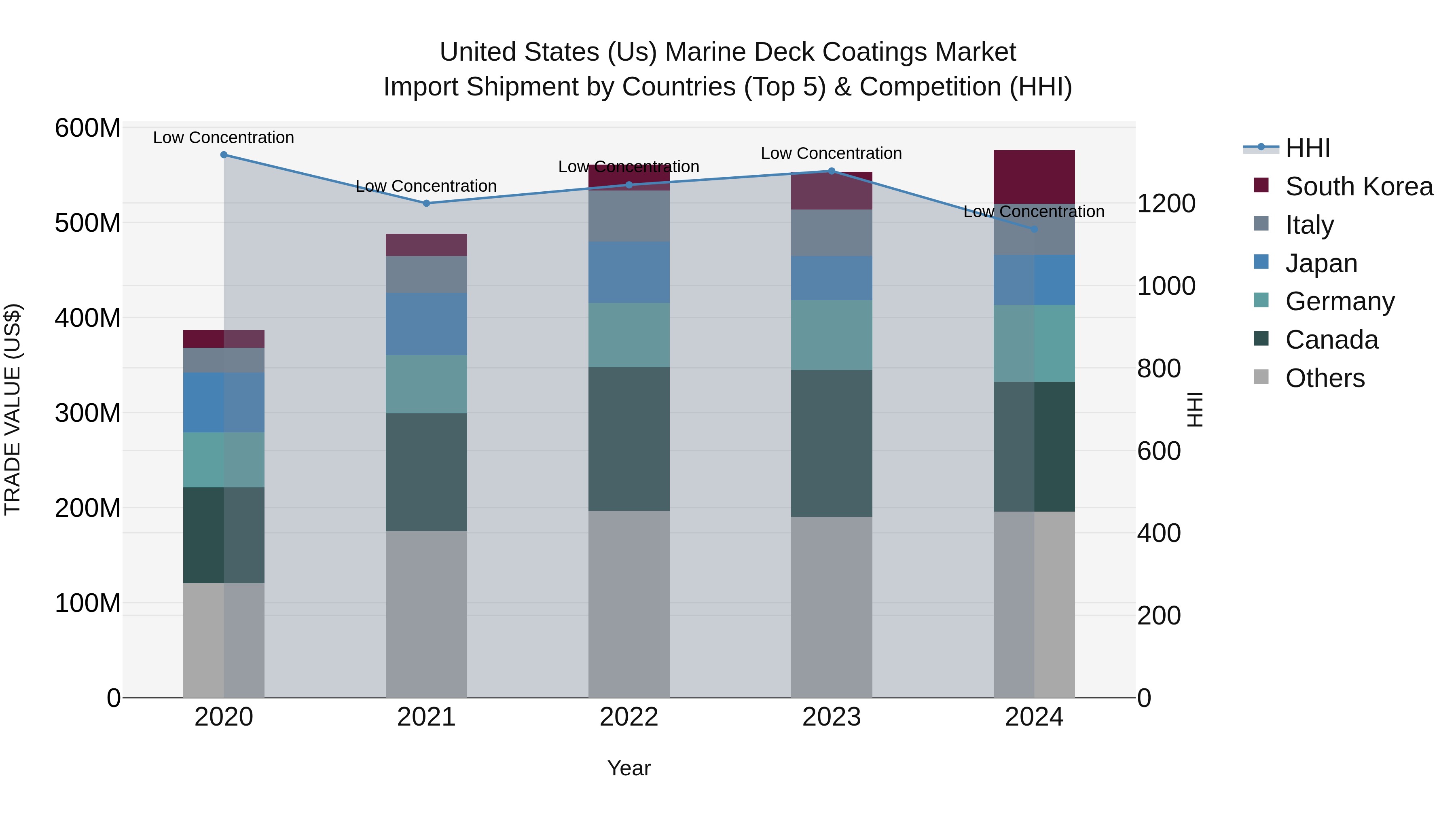 United States (US) Marine Deck Coatings Market Top 5 Importing Countries and Market Competition (HHI) Analysis