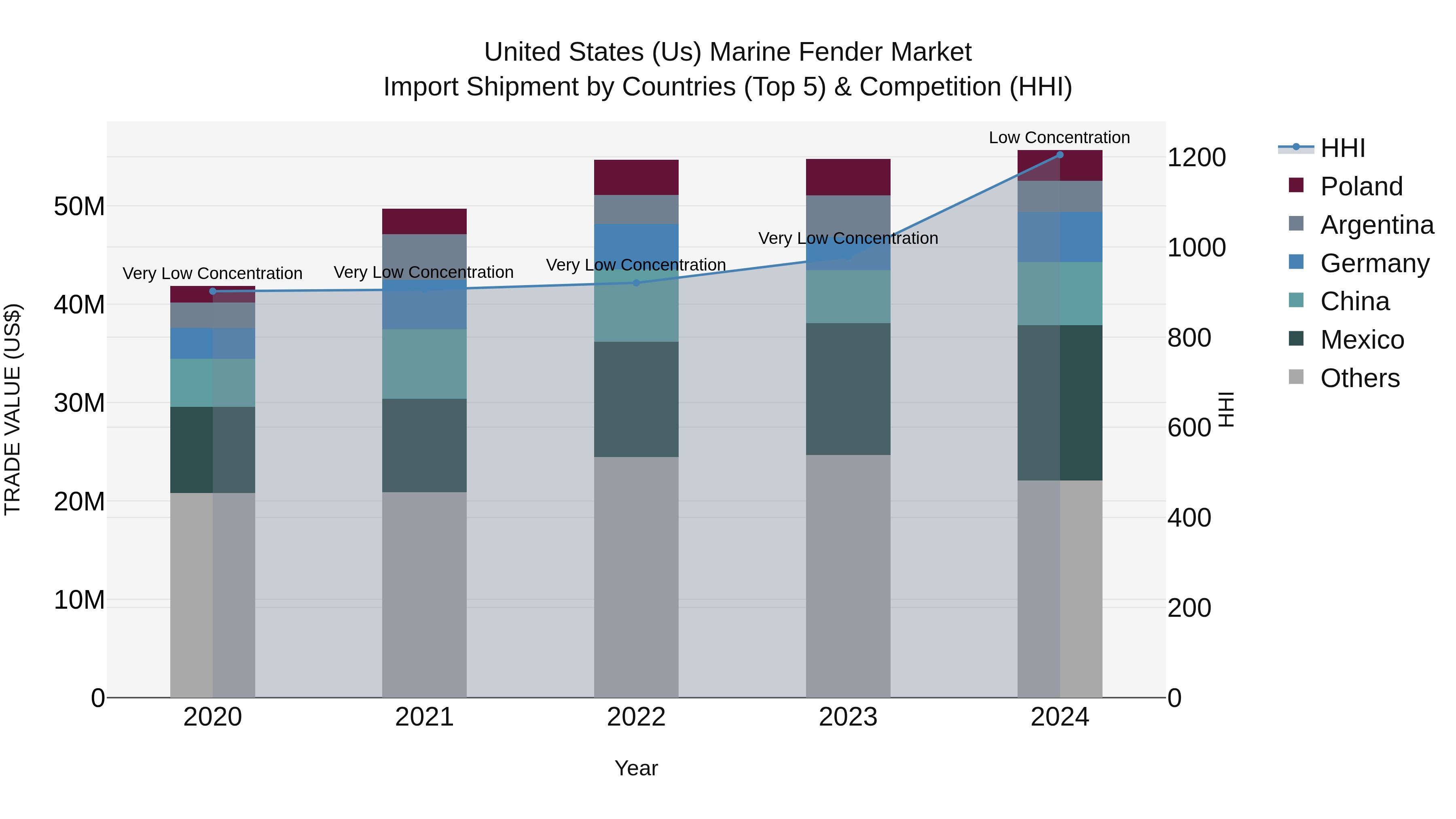 United States (US) Marine Fender Market Top 5 Importing Countries and Market Competition (HHI) Analysis