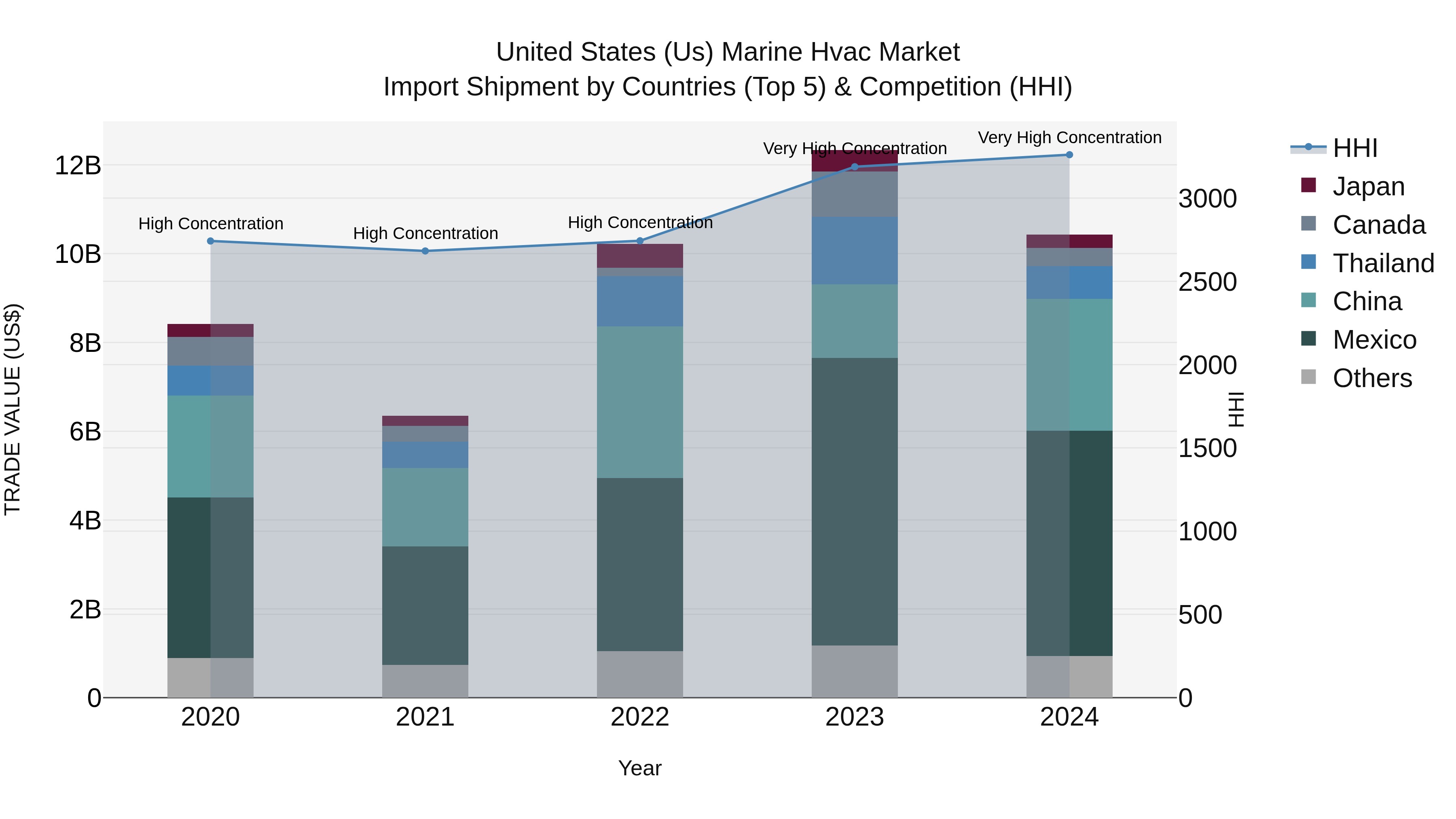 United States (US) Marine Hvac Market Top 5 Importing Countries and Market Competition (HHI) Analysis