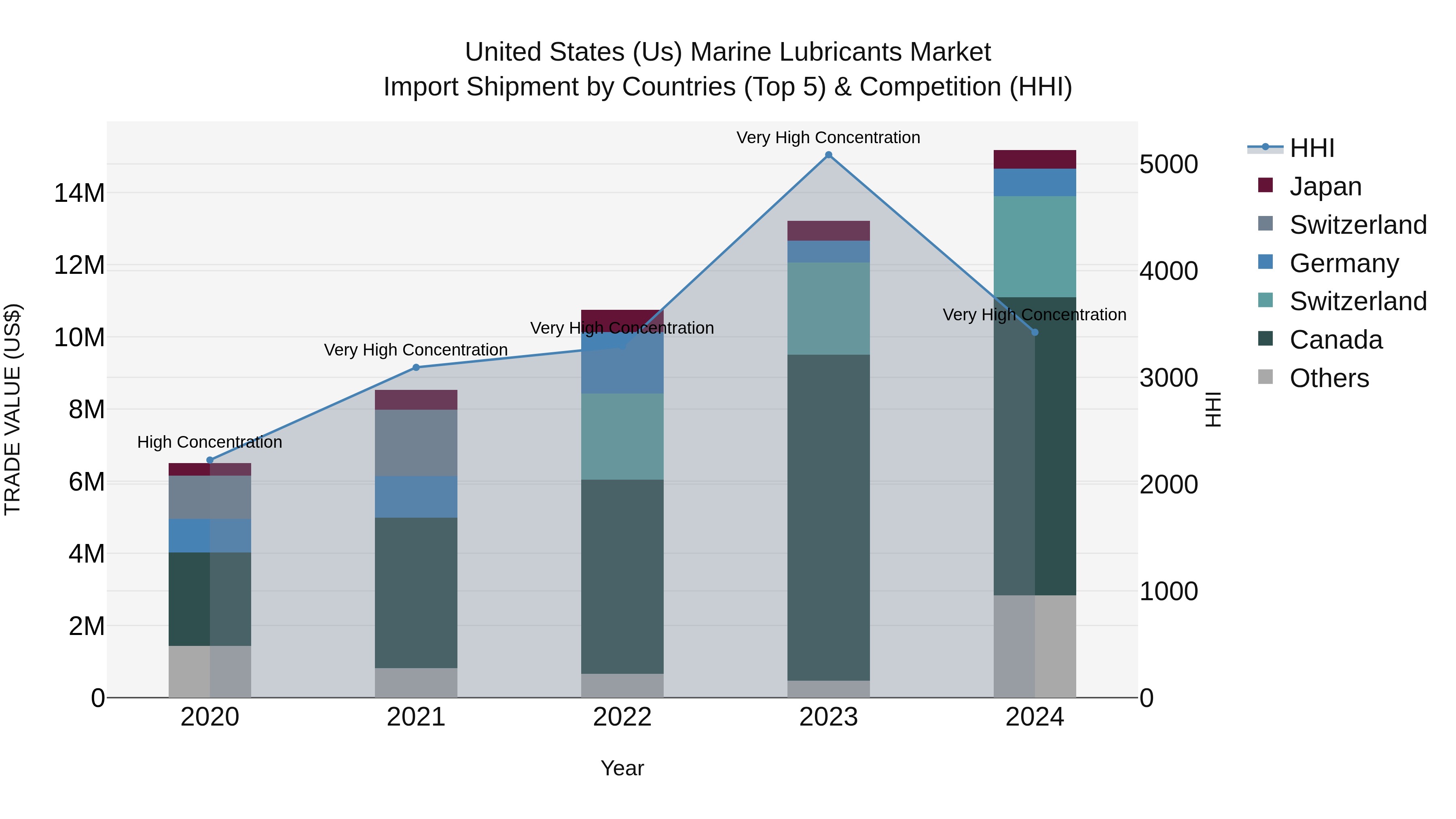 United States (US) Marine Lubricants Market Top 5 Importing Countries and Market Competition (HHI) Analysis