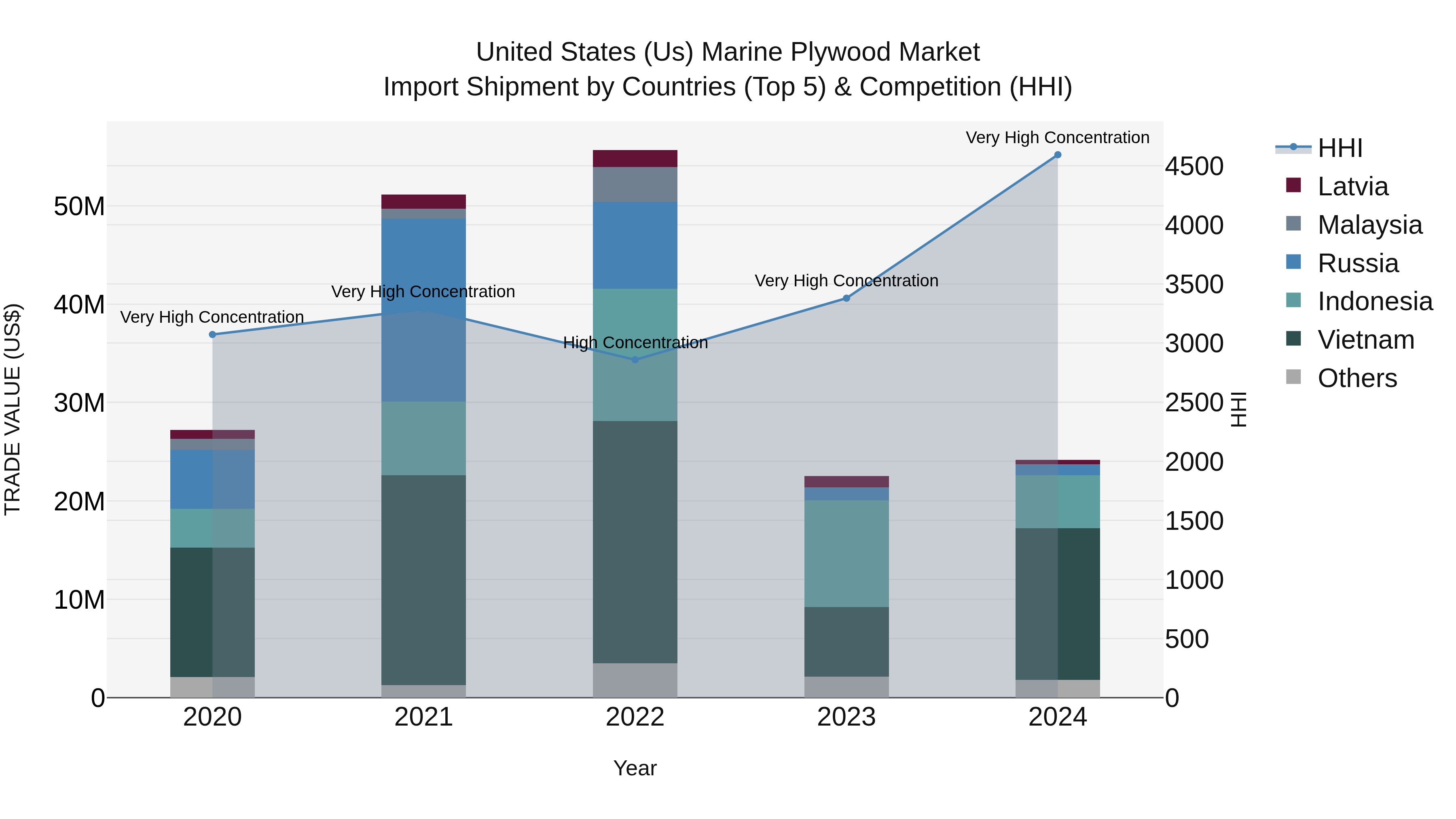 United States (US) Marine Plywood Market Top 5 Importing Countries and Market Competition (HHI) Analysis