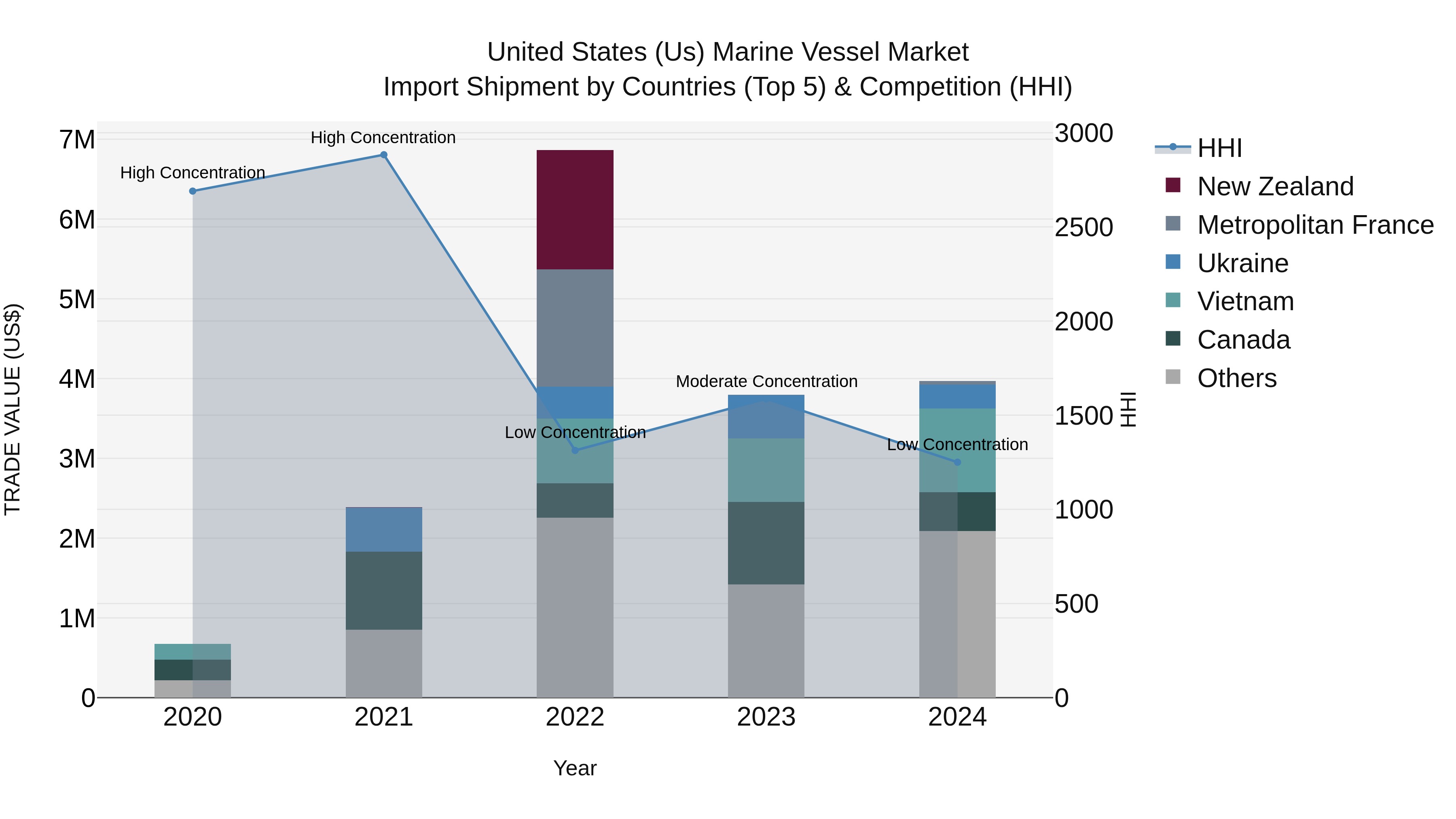 United States (US) Marine Vessel Market Top 5 Importing Countries and Market Competition (HHI) Analysis