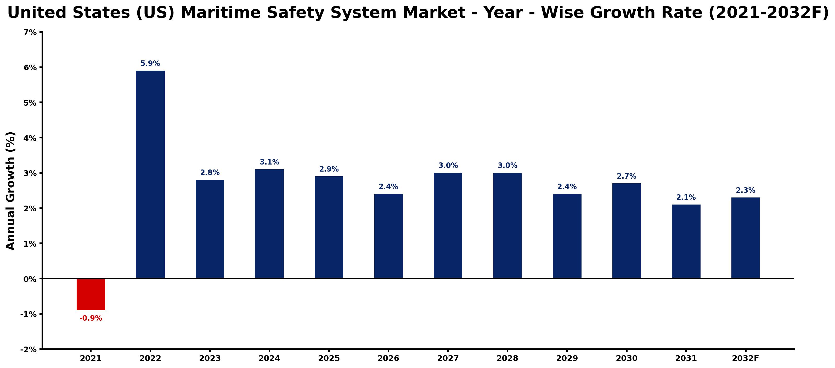 United States (US) Maritime Safety System Market Year-wise Growth Rate and Key Drivers