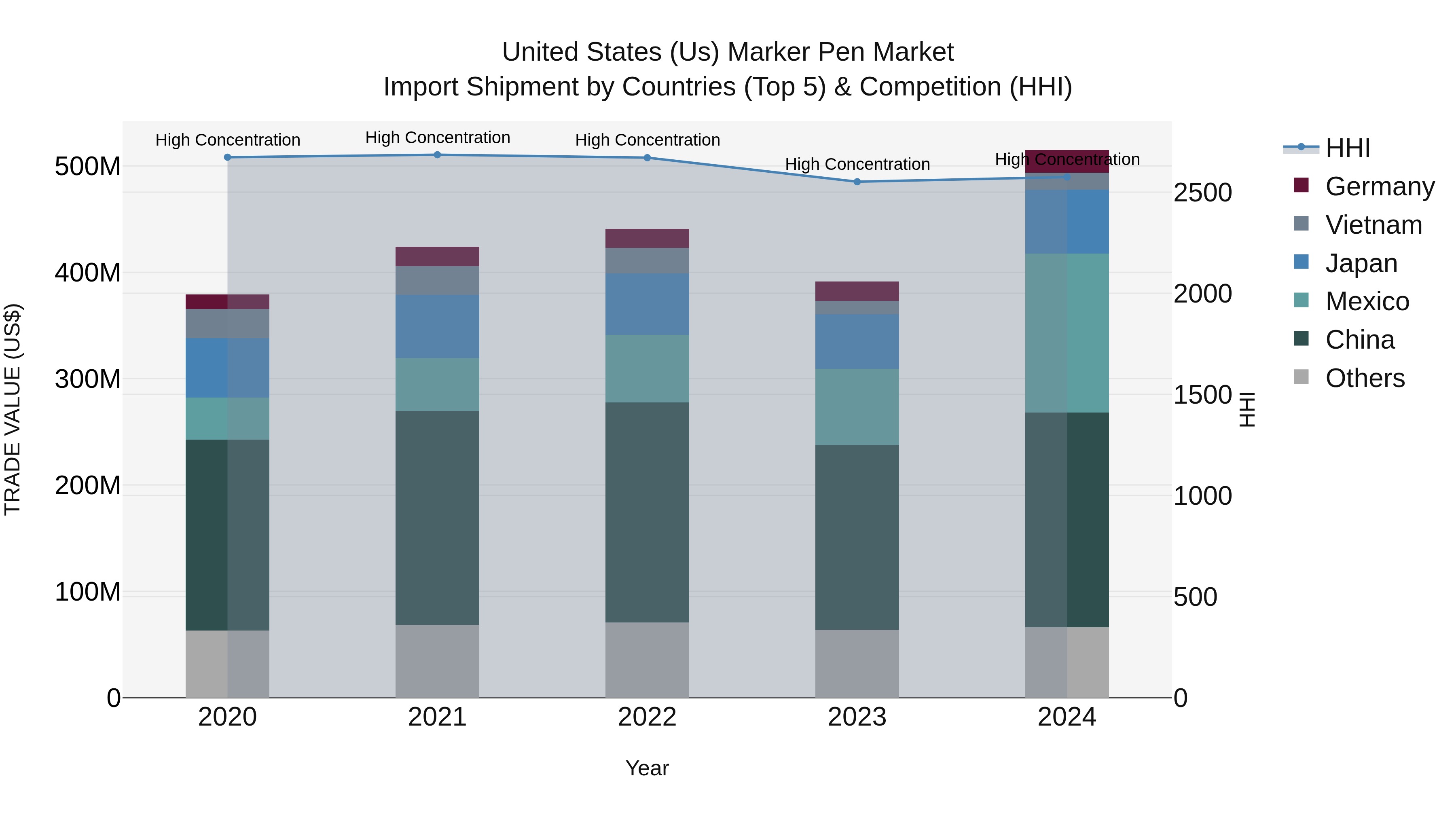 United States (US) Marker Pen Market Top 5 Importing Countries and Market Competition (HHI) Analysis