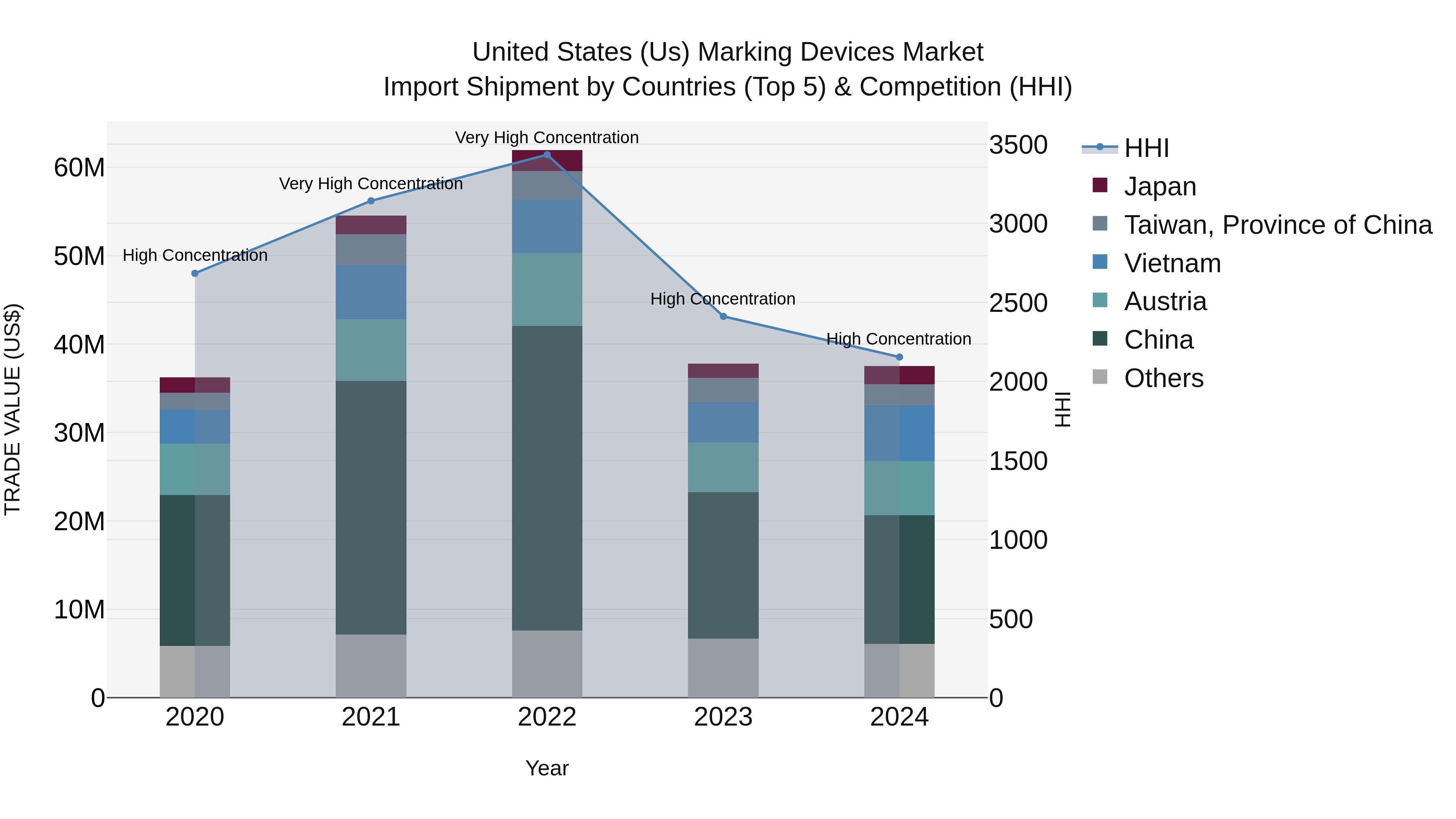 United States (US) Marking Devices Market Top 5 Importing Countries and Market Competition (HHI) Analysis