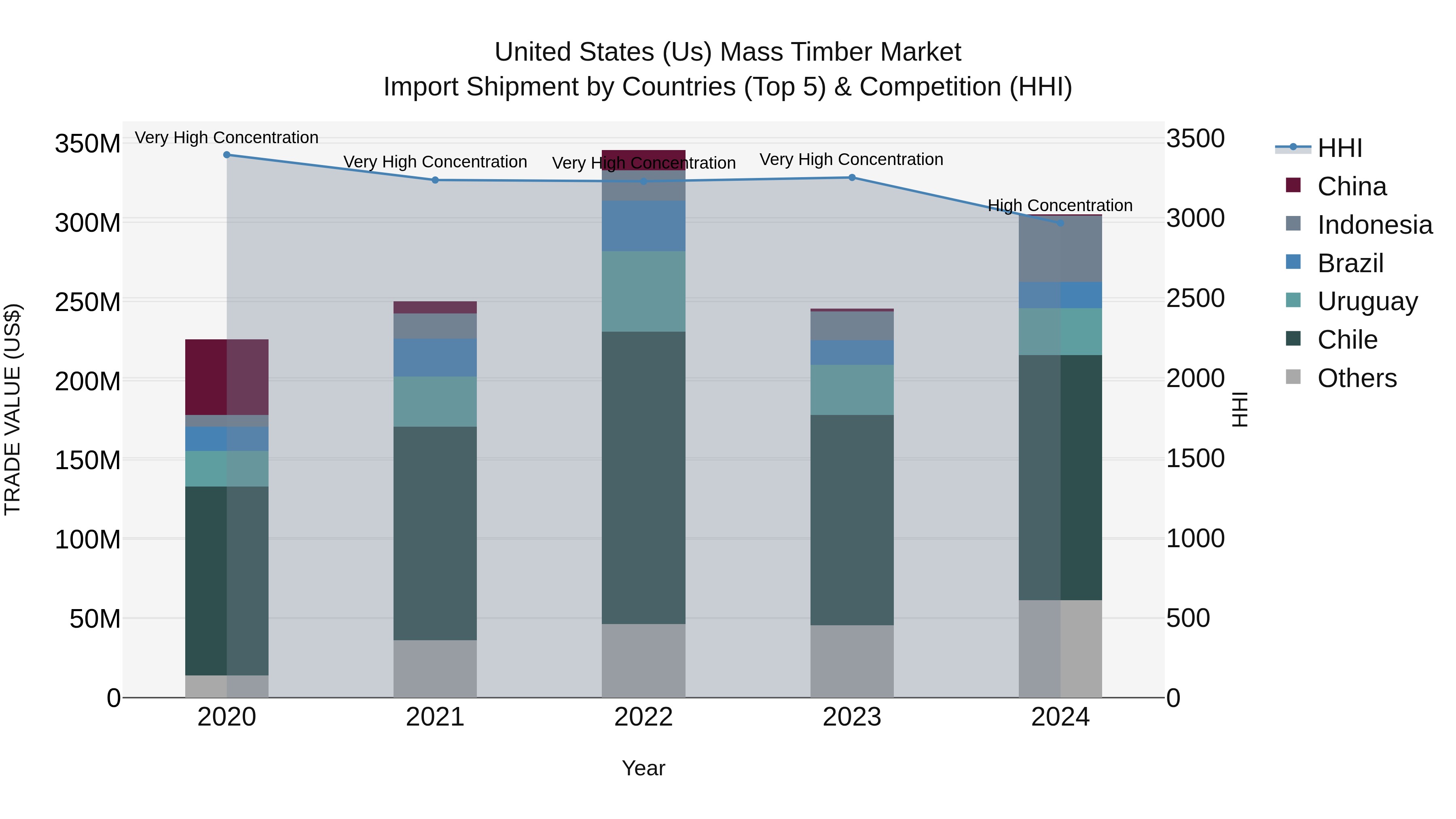United States (US) Mass Timber Market Top 5 Importing Countries and Market Competition (HHI) Analysis