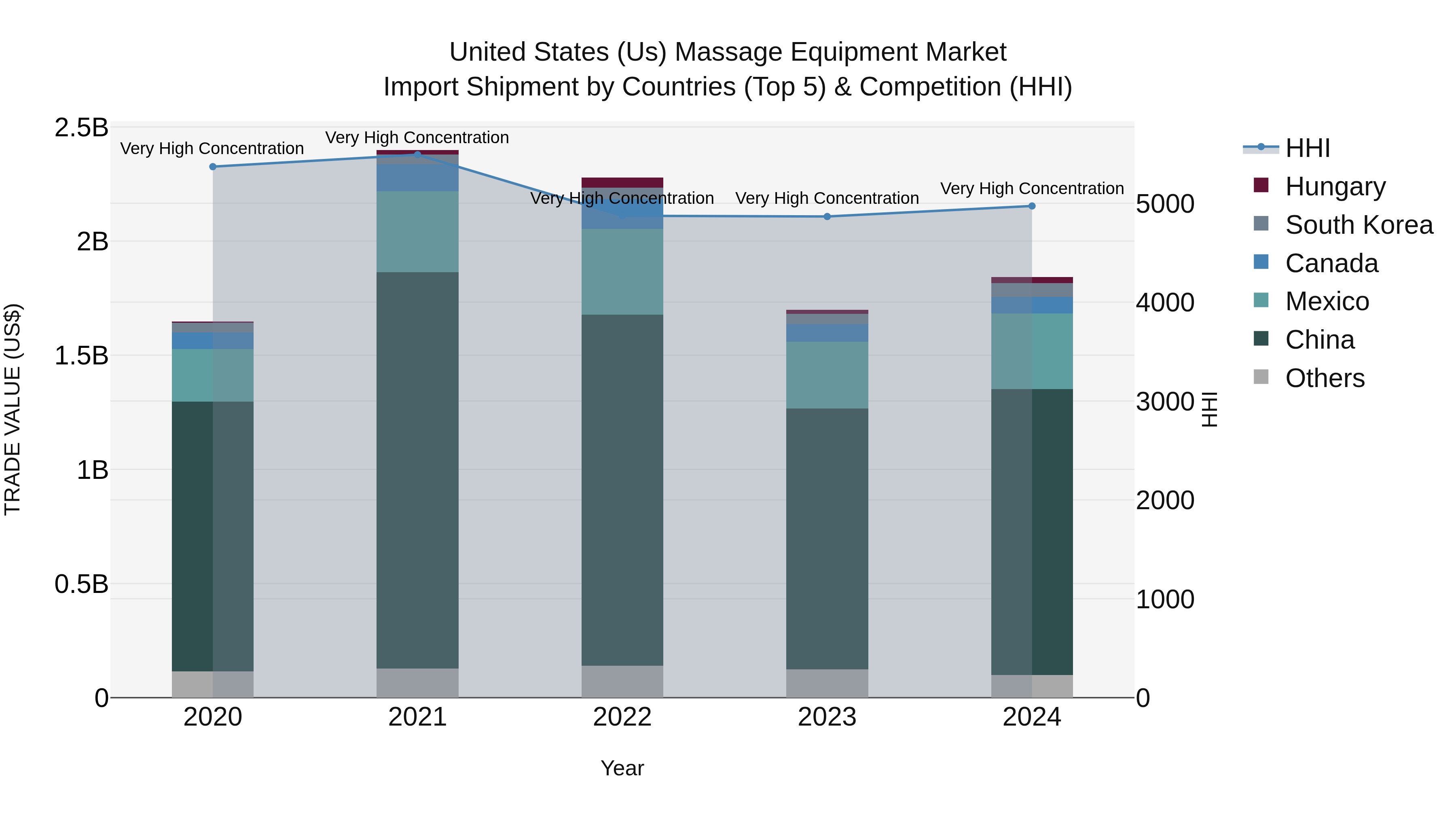 United States (US) Massage Equipment Market Top 5 Importing Countries and Market Competition (HHI) Analysis