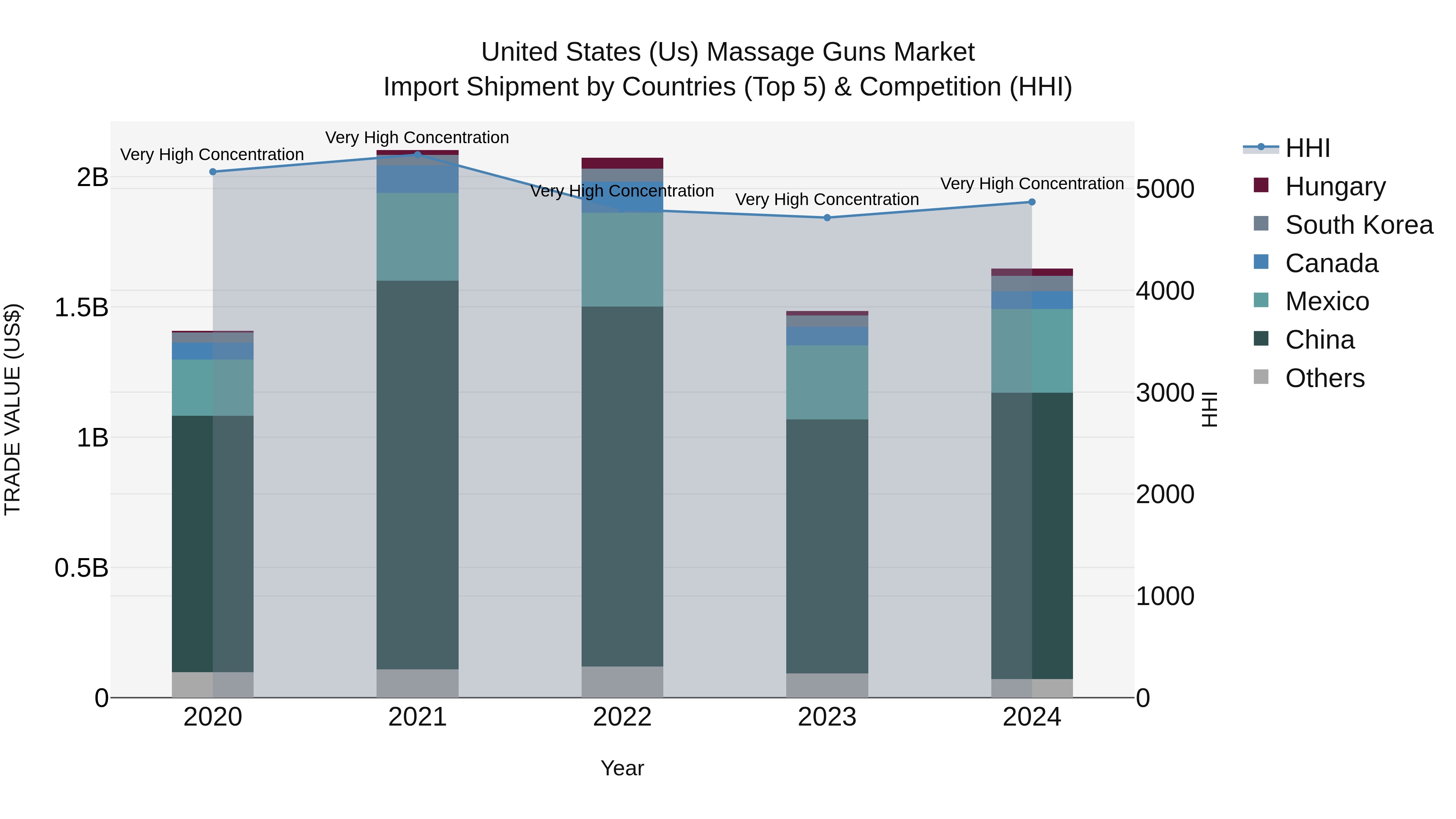 United States (US) Massage Guns Market Top 5 Importing Countries and Market Competition (HHI) Analysis