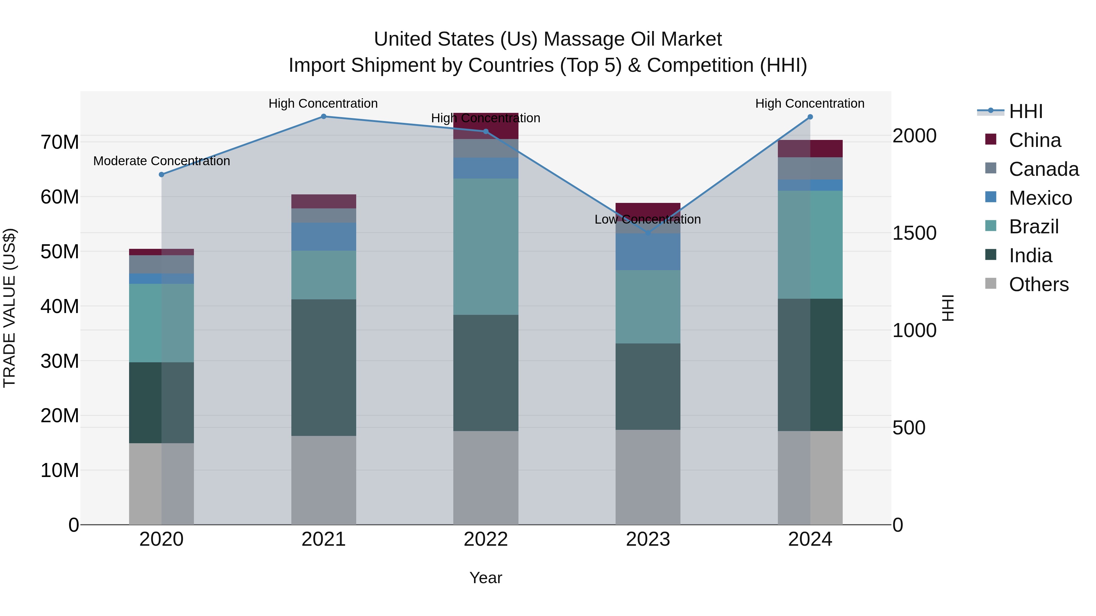 United States (US) Massage Oil Market Top 5 Importing Countries and Market Competition (HHI) Analysis