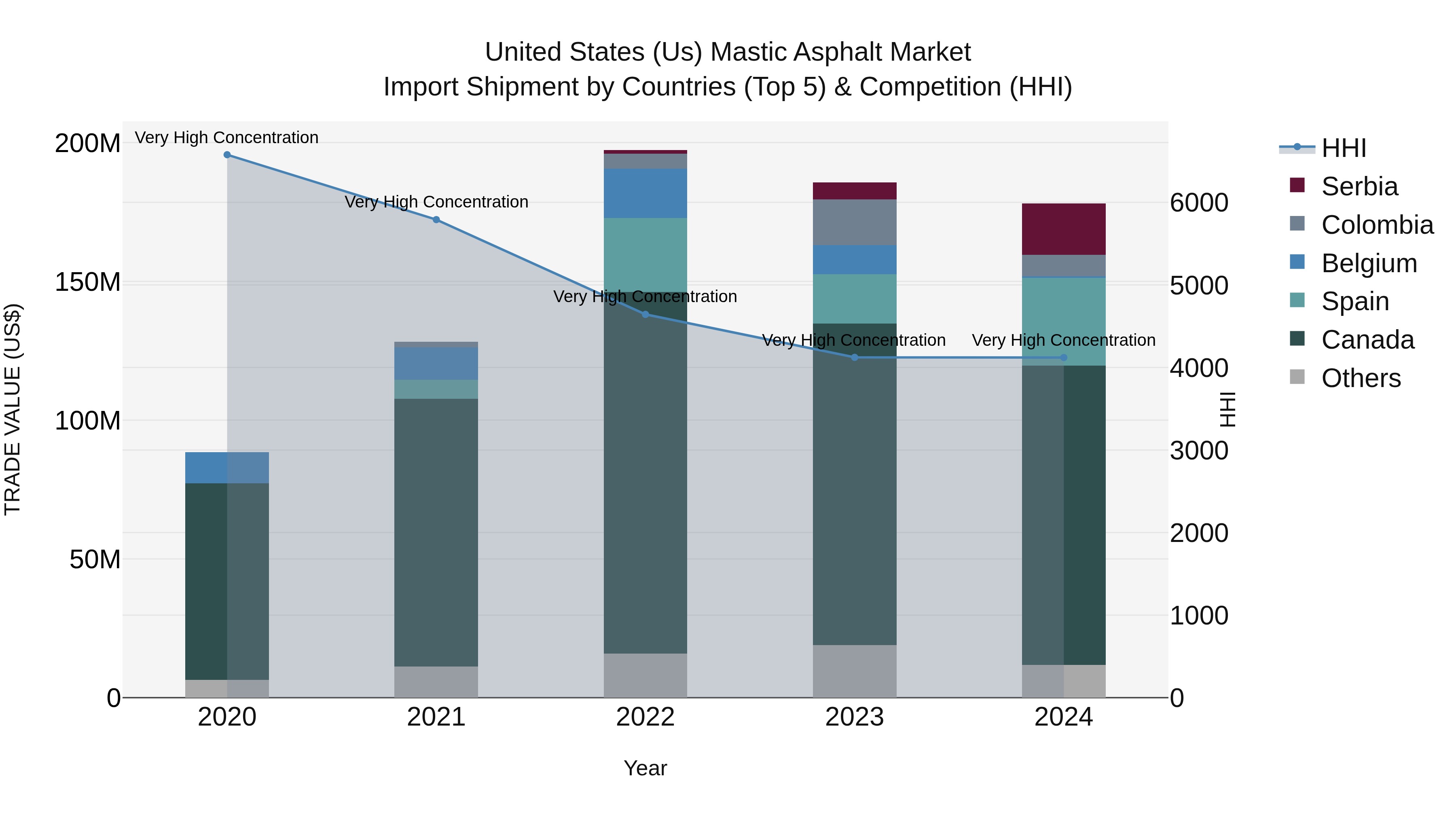 United States (US) Mastic Asphalt Market Top 5 Importing Countries and Market Competition (HHI) Analysis