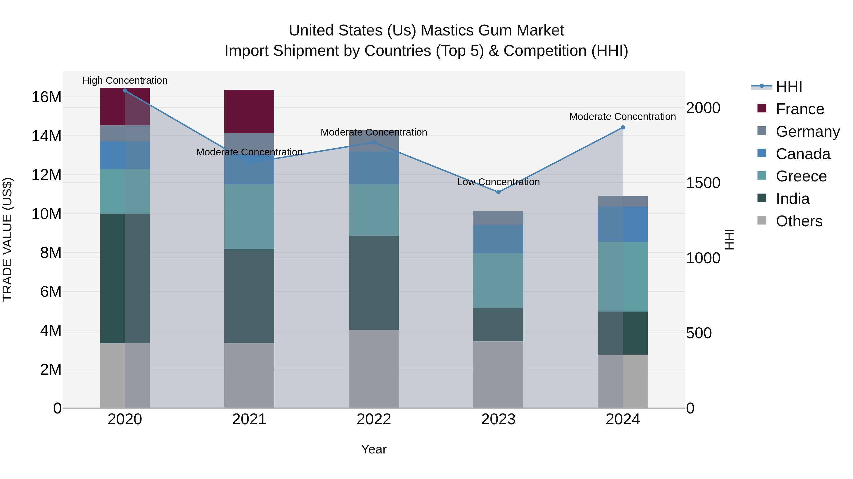 United States (US) Mastics Gum Market Top 5 Importing Countries and Market Competition (HHI) Analysis