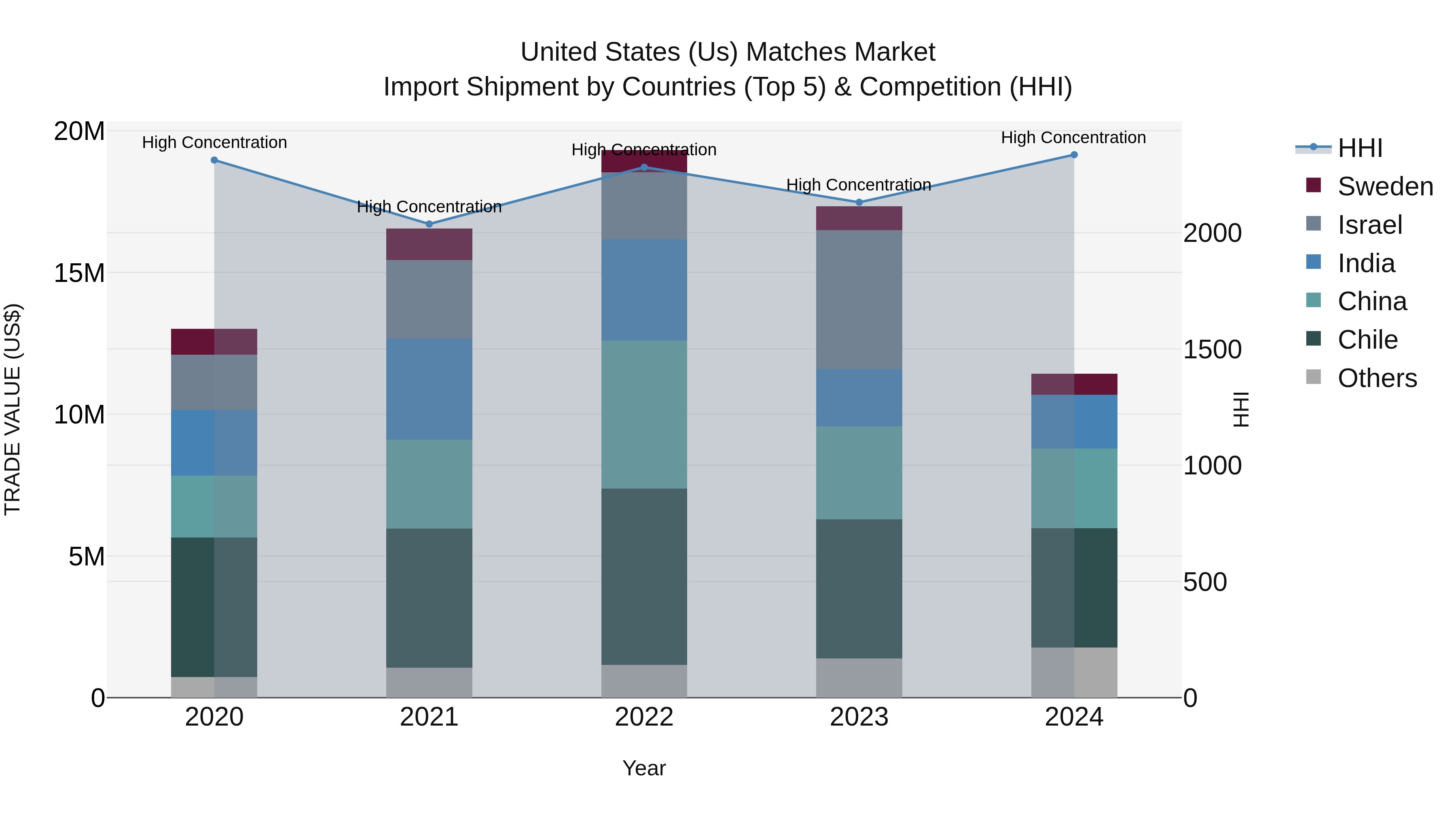 United States (US) Matches Market Top 5 Importing Countries and Market Competition (HHI) Analysis