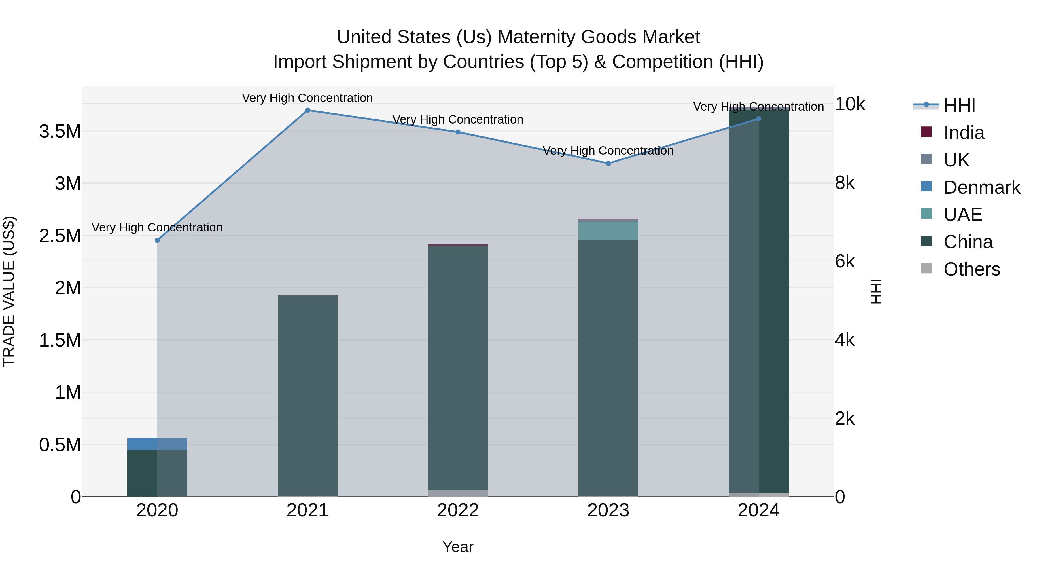 United States (US) Maternity Goods Market Top 5 Importing Countries and Market Competition (HHI) Analysis