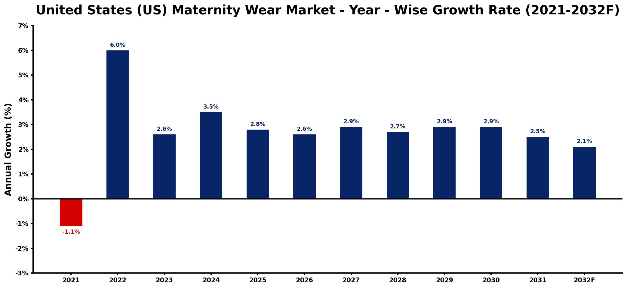United States (US) Maternity Wear Market Year-wise Growth Rate and Key Drivers