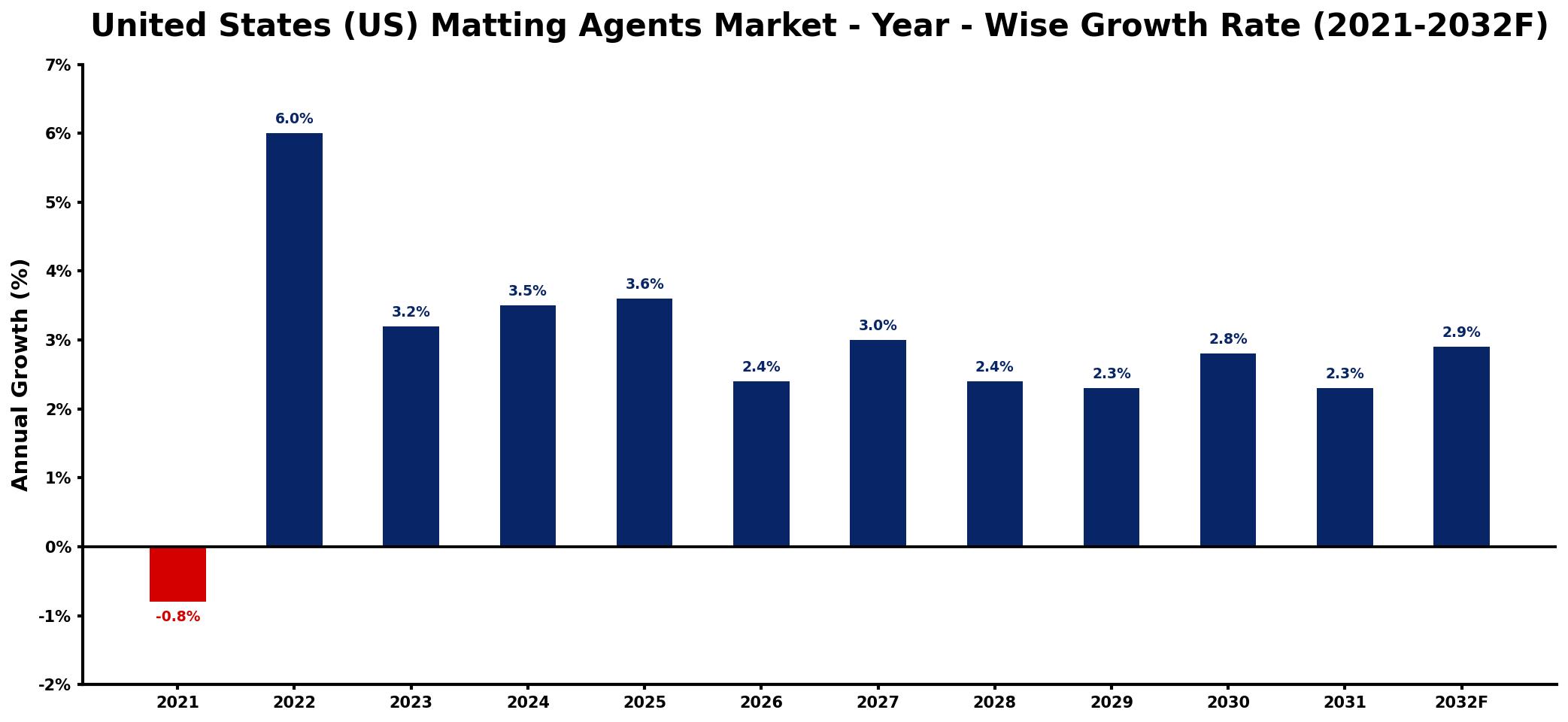 United States (US) Matting Agents Market Year-wise Growth Rate and Key Drivers