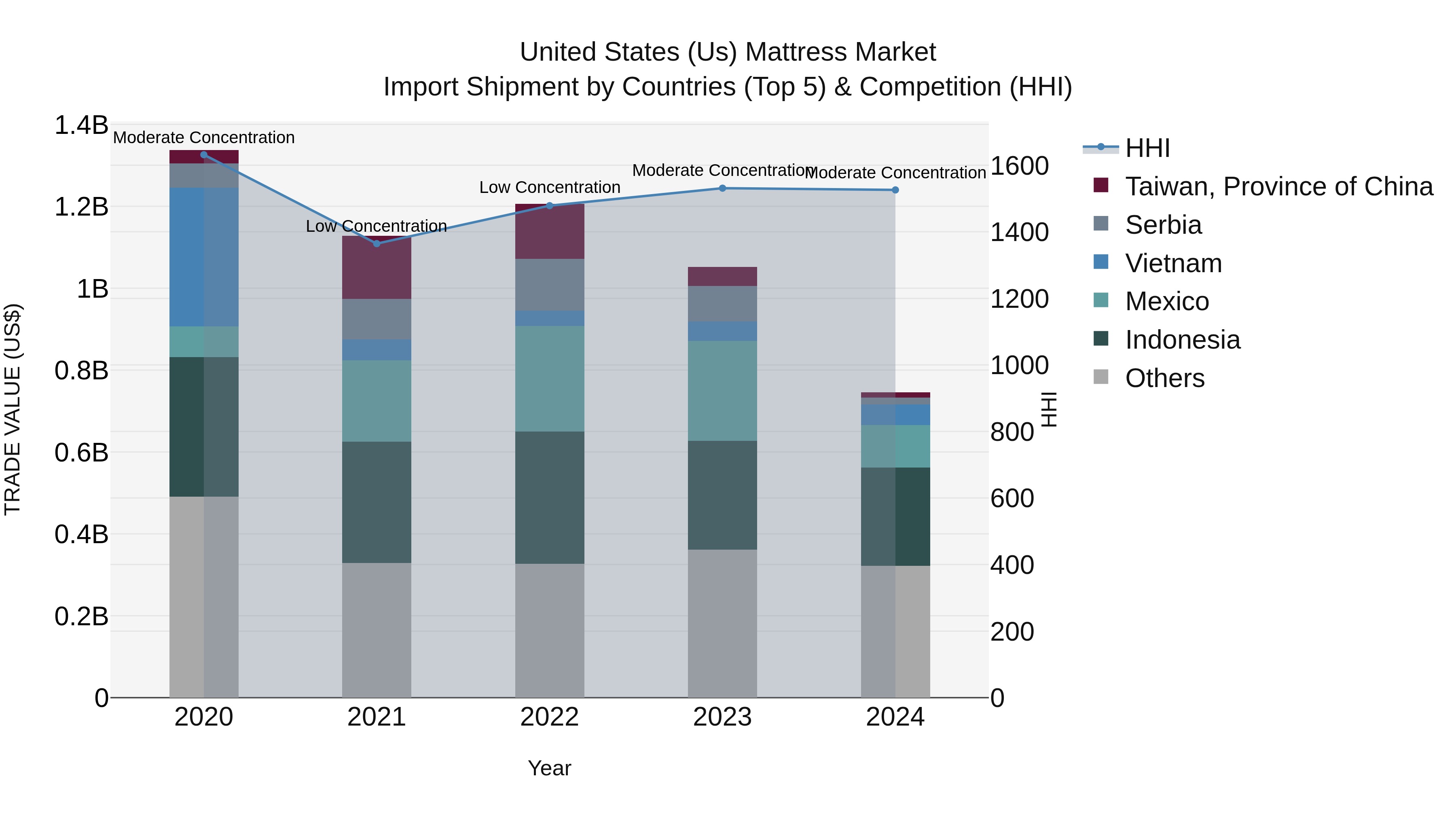 United States (US) Mattress Market Top 5 Importing Countries and Market Competition (HHI) Analysis