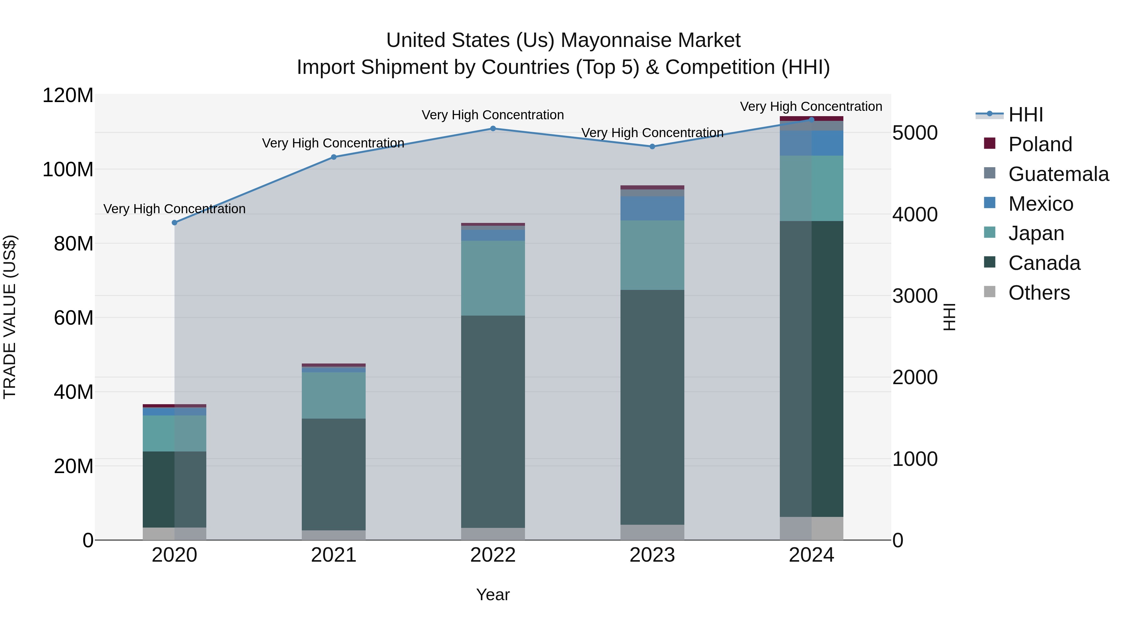 United States (US) Mayonnaise Market Top 5 Importing Countries and Market Competition (HHI) Analysis