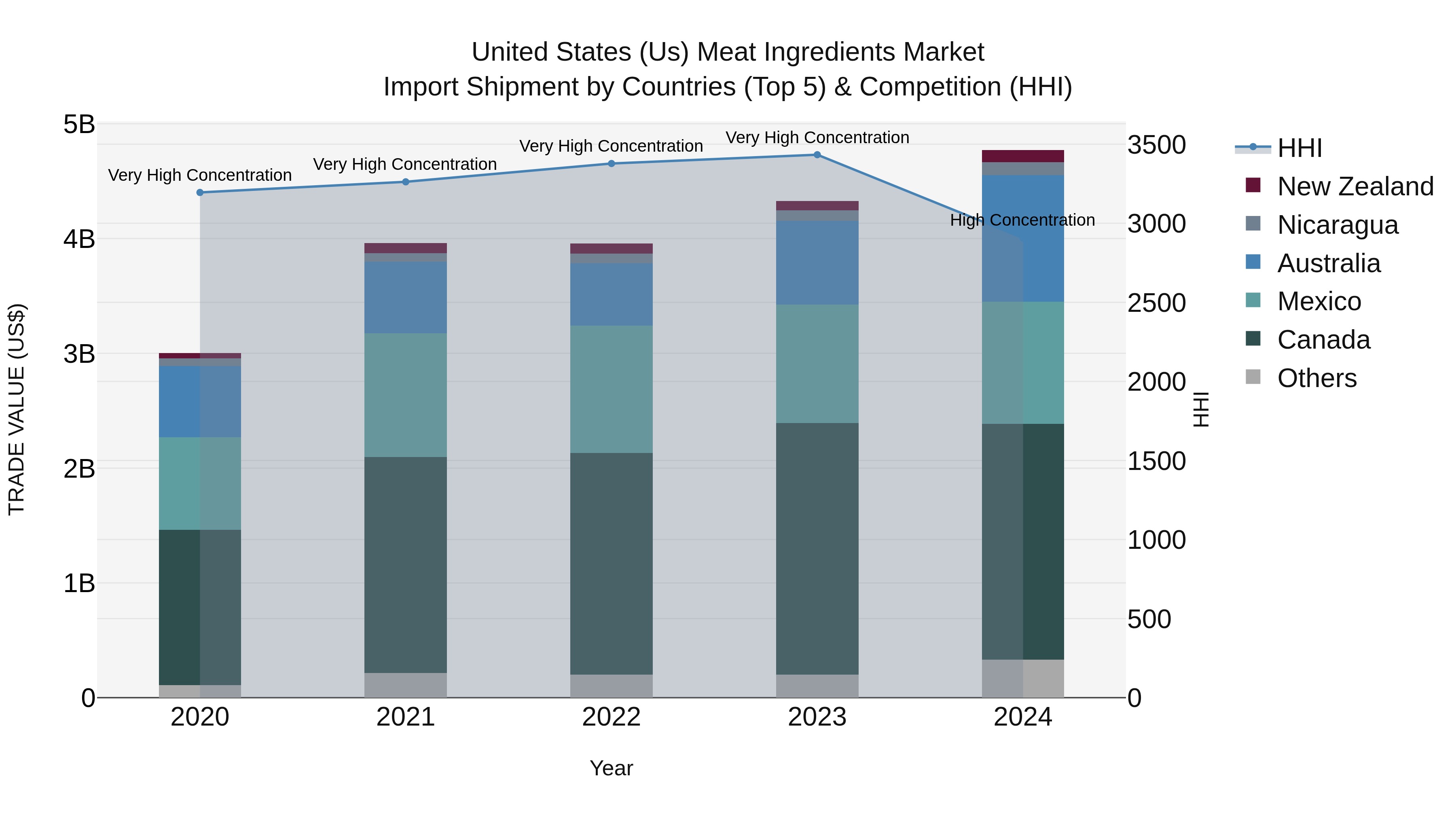 United States (US) Meat Ingredients Market Top 5 Importing Countries and Market Competition (HHI) Analysis