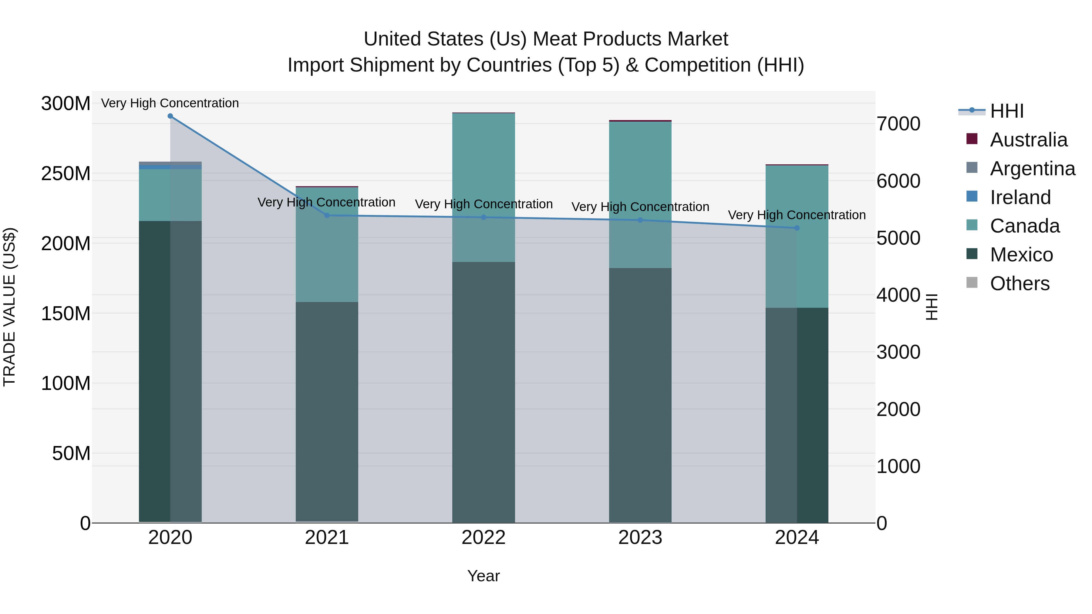 United States (US) Meat Products Market Top 5 Importing Countries and Market Competition (HHI) Analysis