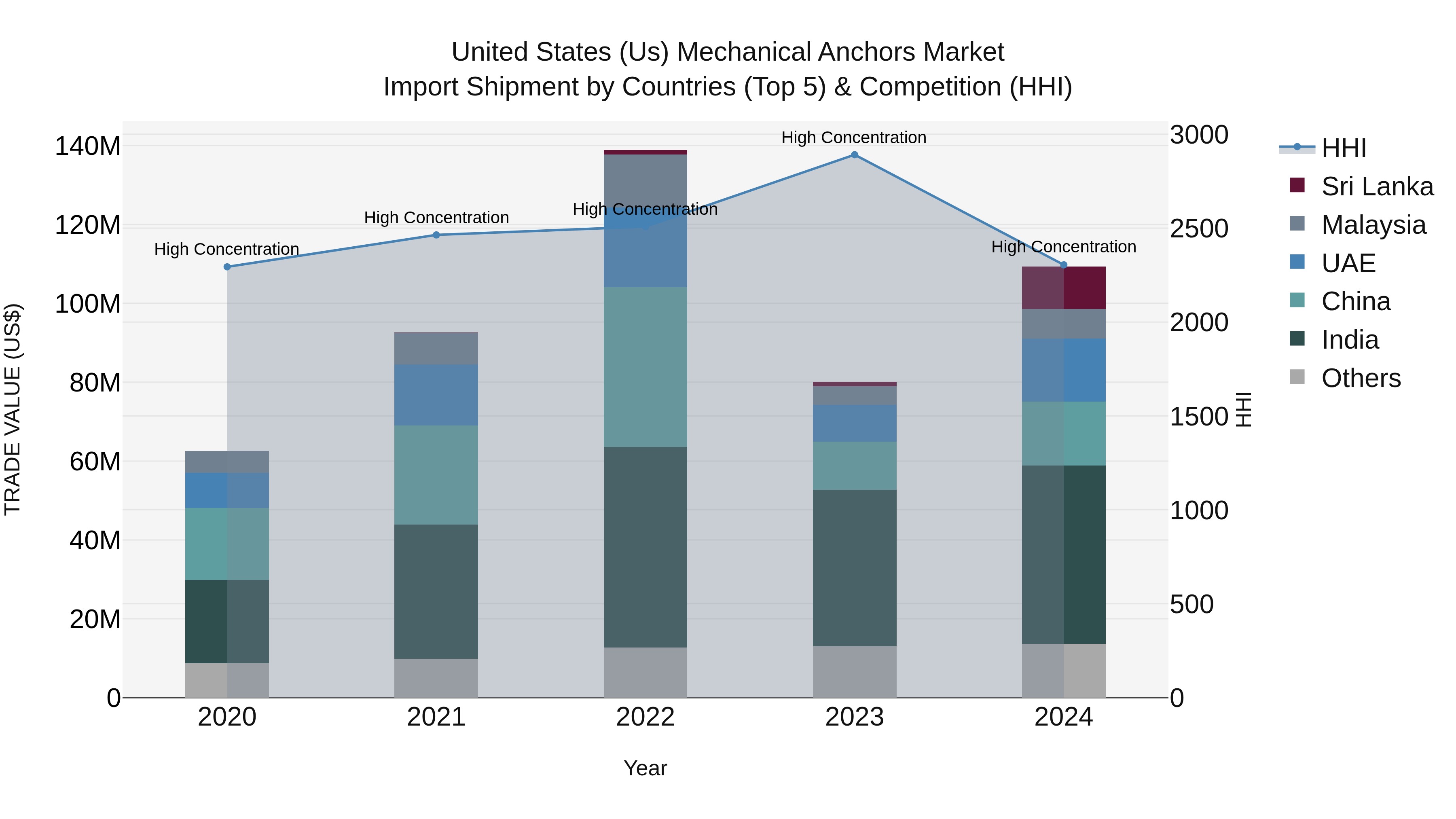 United States (US) Mechanical Anchors Market Top 5 Importing Countries and Market Competition (HHI) Analysis