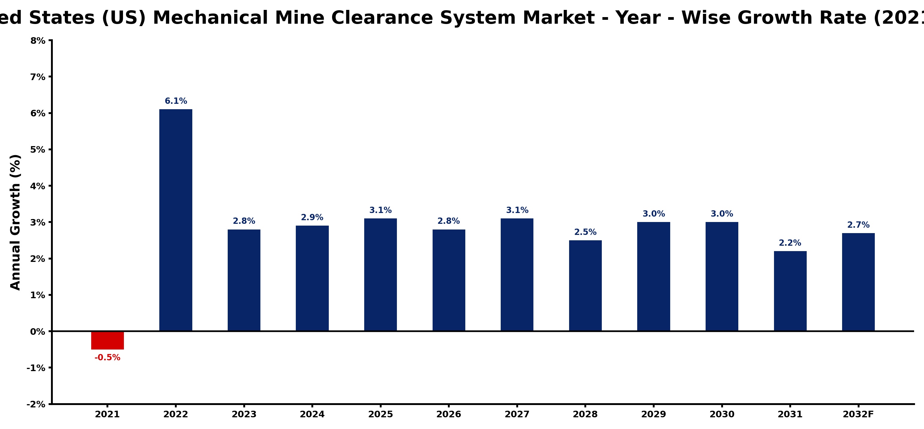 United States (US) Mechanical Mine Clearance System Market Year-wise Growth Rate and Key Drivers