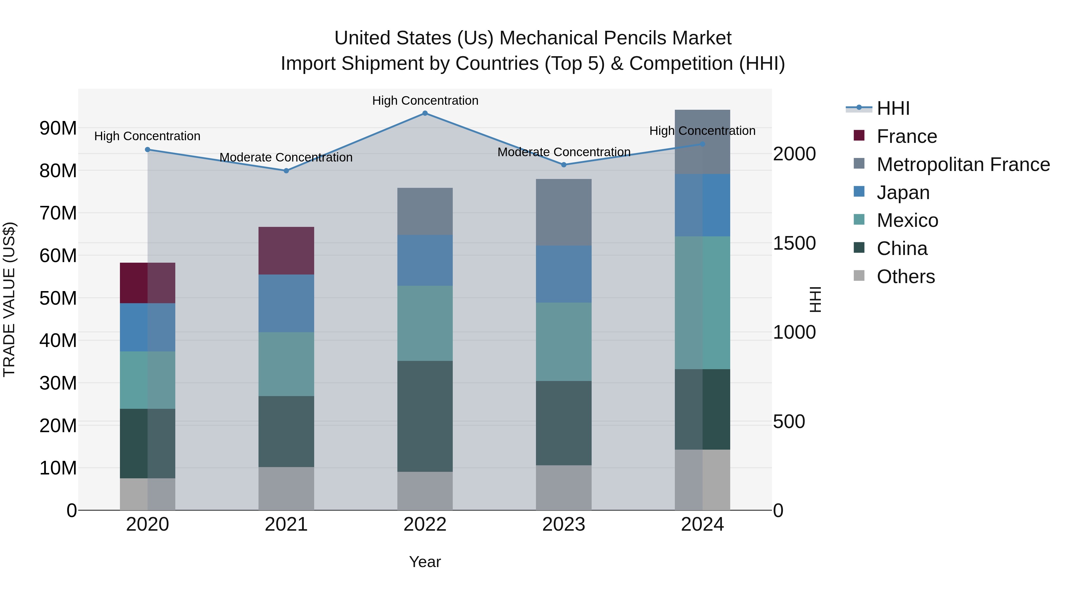 United States (US) Mechanical Pencils Market Top 5 Importing Countries and Market Competition (HHI) Analysis