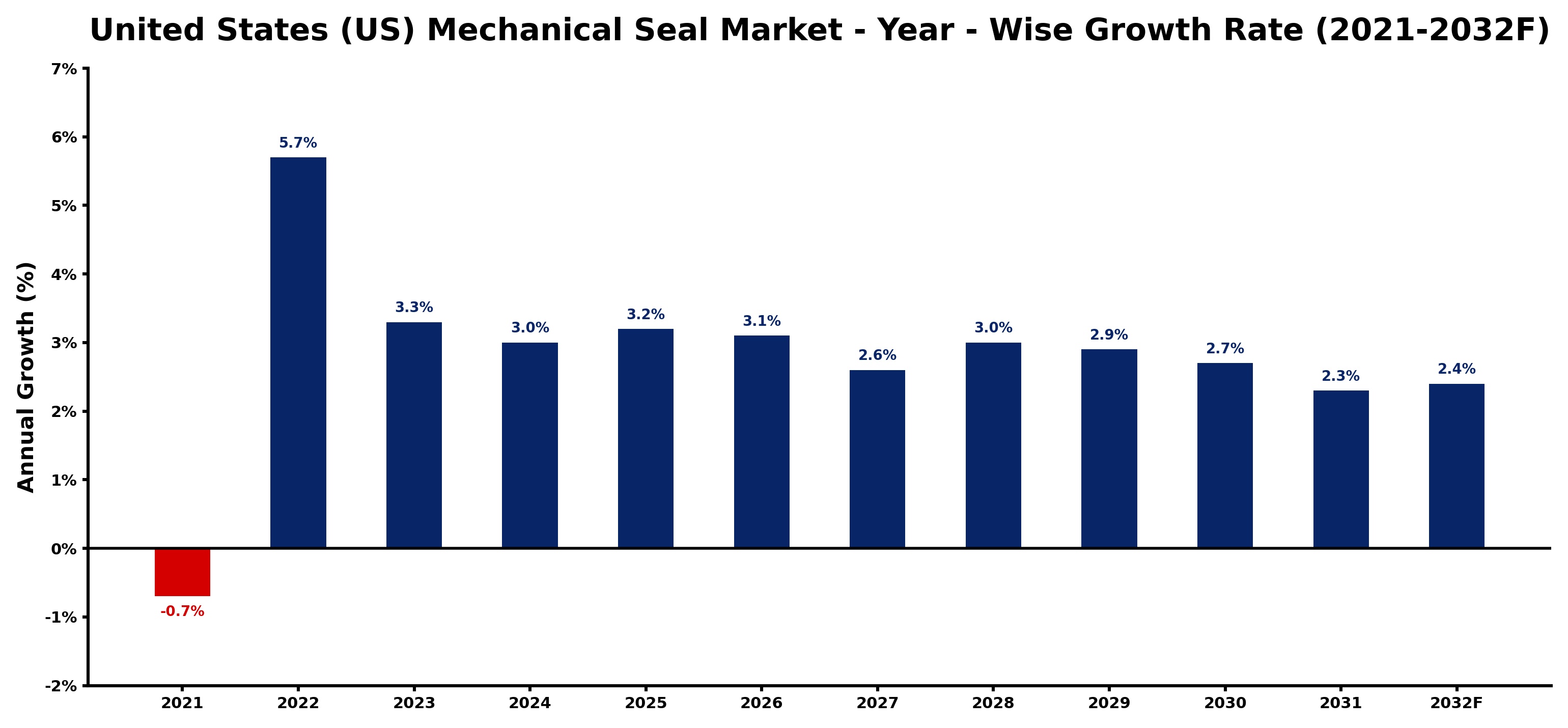United States (US) Mechanical Seal Market Year-wise Growth Rate and Key Drivers