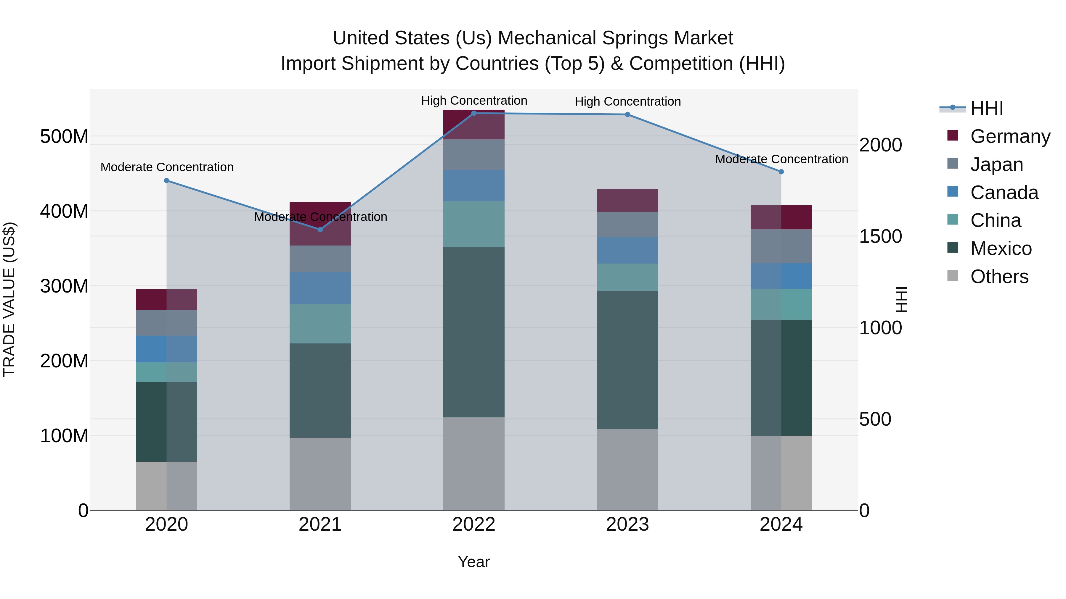 United States (US) Mechanical Springs Market Top 5 Importing Countries and Market Competition (HHI) Analysis