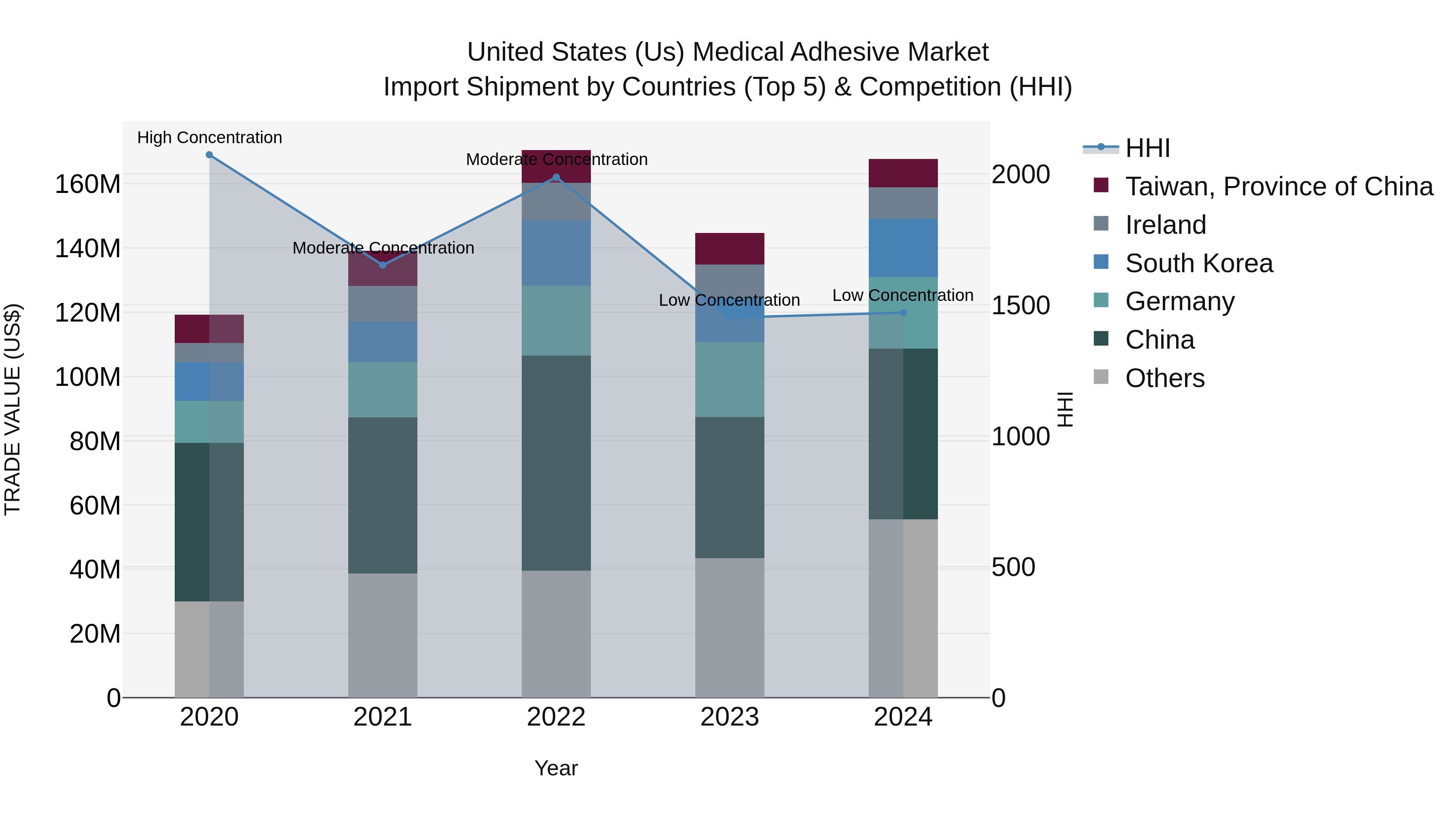 United States (US) Medical Adhesive Market Top 5 Importing Countries and Market Competition (HHI) Analysis