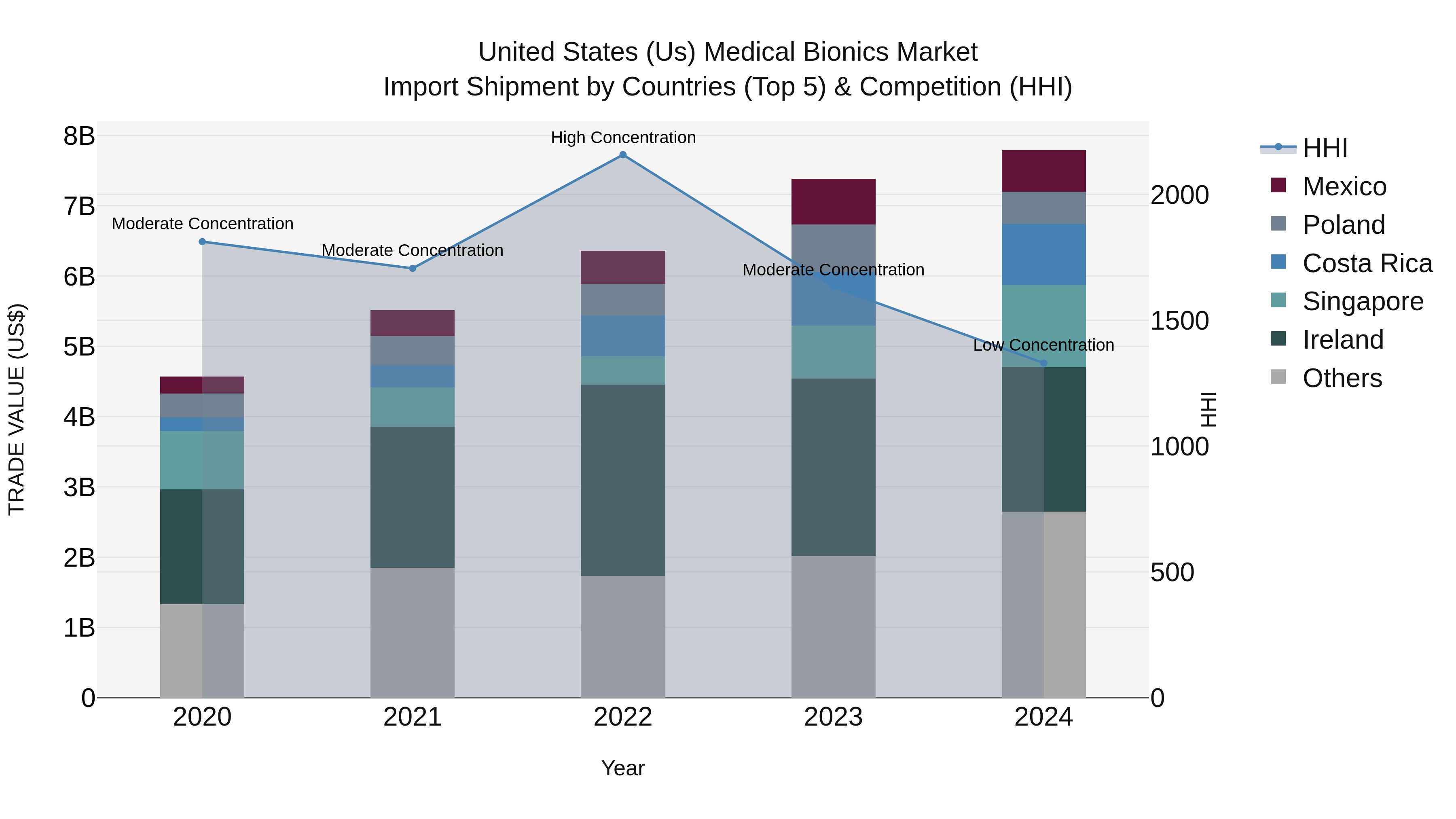 United States (US) Medical Bionics Market Top 5 Importing Countries and Market Competition (HHI) Analysis