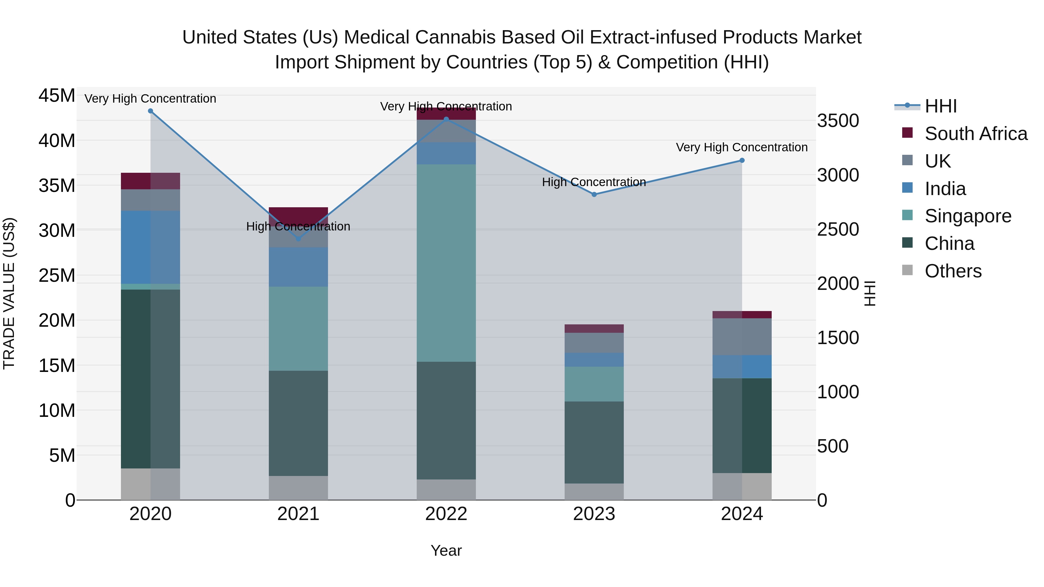 United States (US) Medical Cannabis Based Oil Extract-infUSed Products Market Top 5 Importing Countries and Market Competition (HHI) Analysis