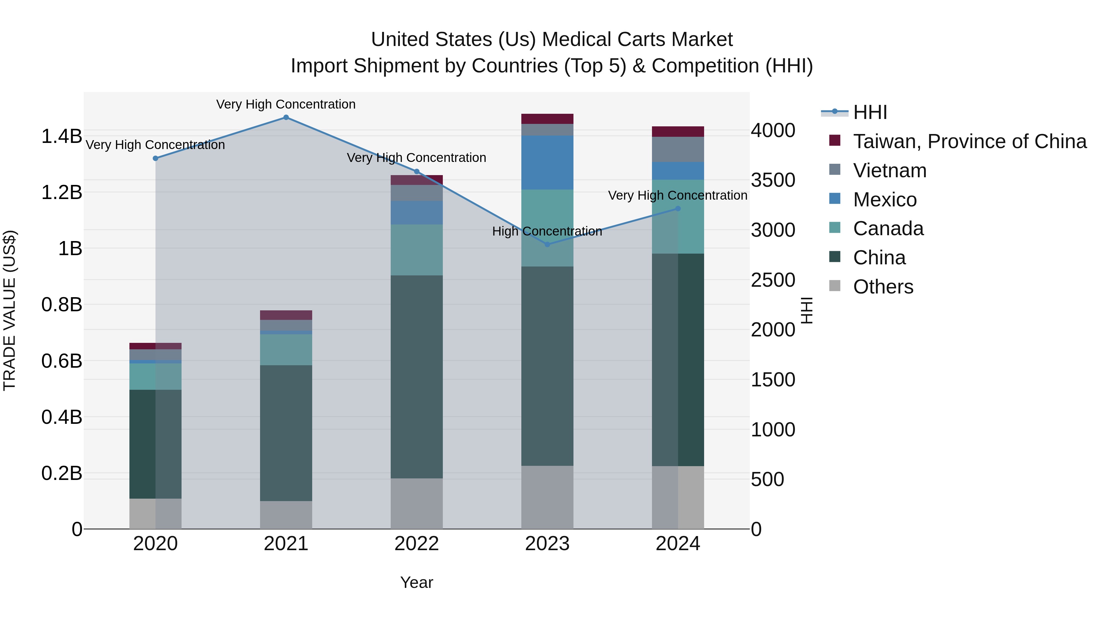 United States (US) Medical Carts Market Top 5 Importing Countries and Market Competition (HHI) Analysis