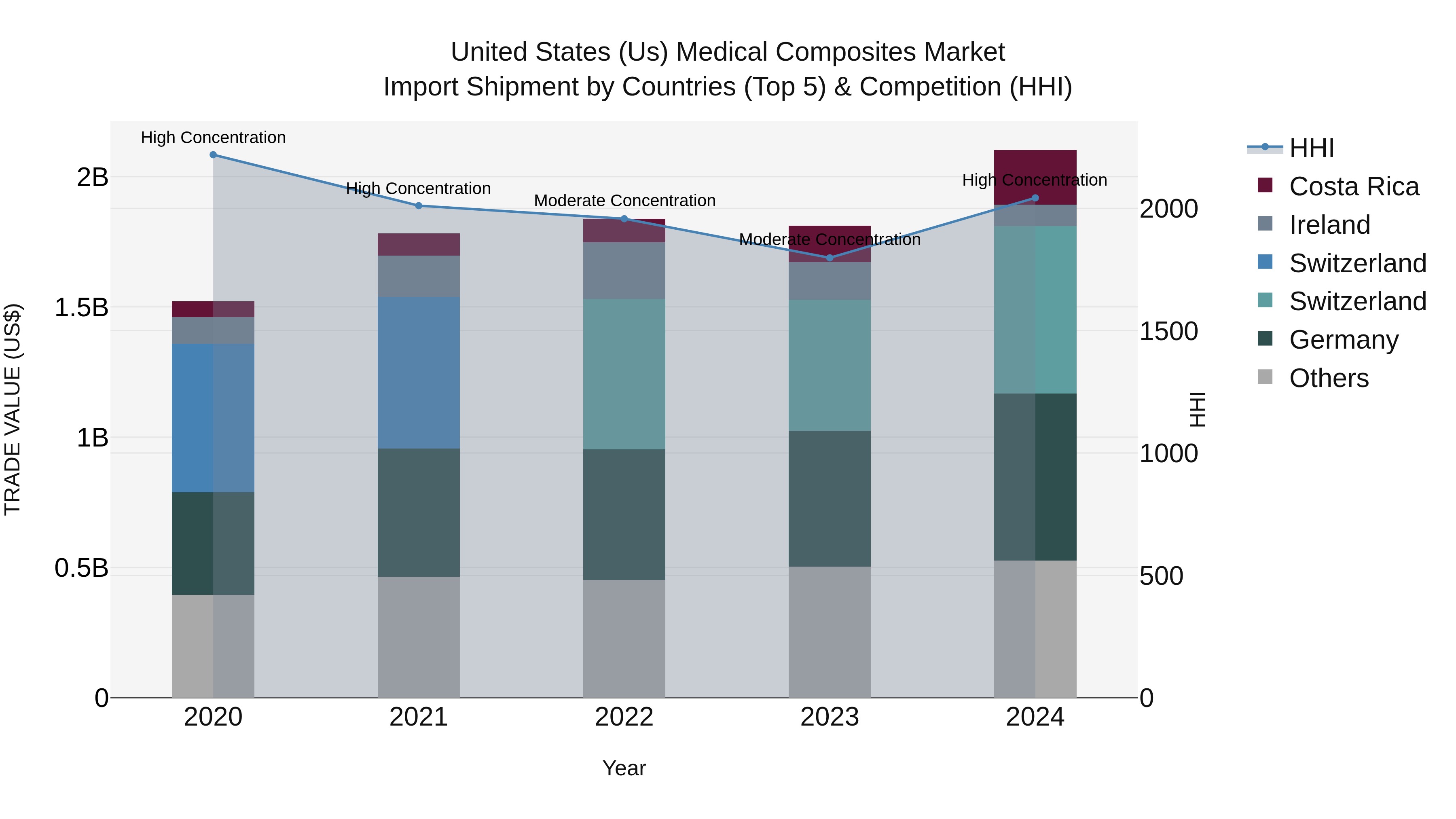 United States (US) Medical Composites Market Top 5 Importing Countries and Market Competition (HHI) Analysis