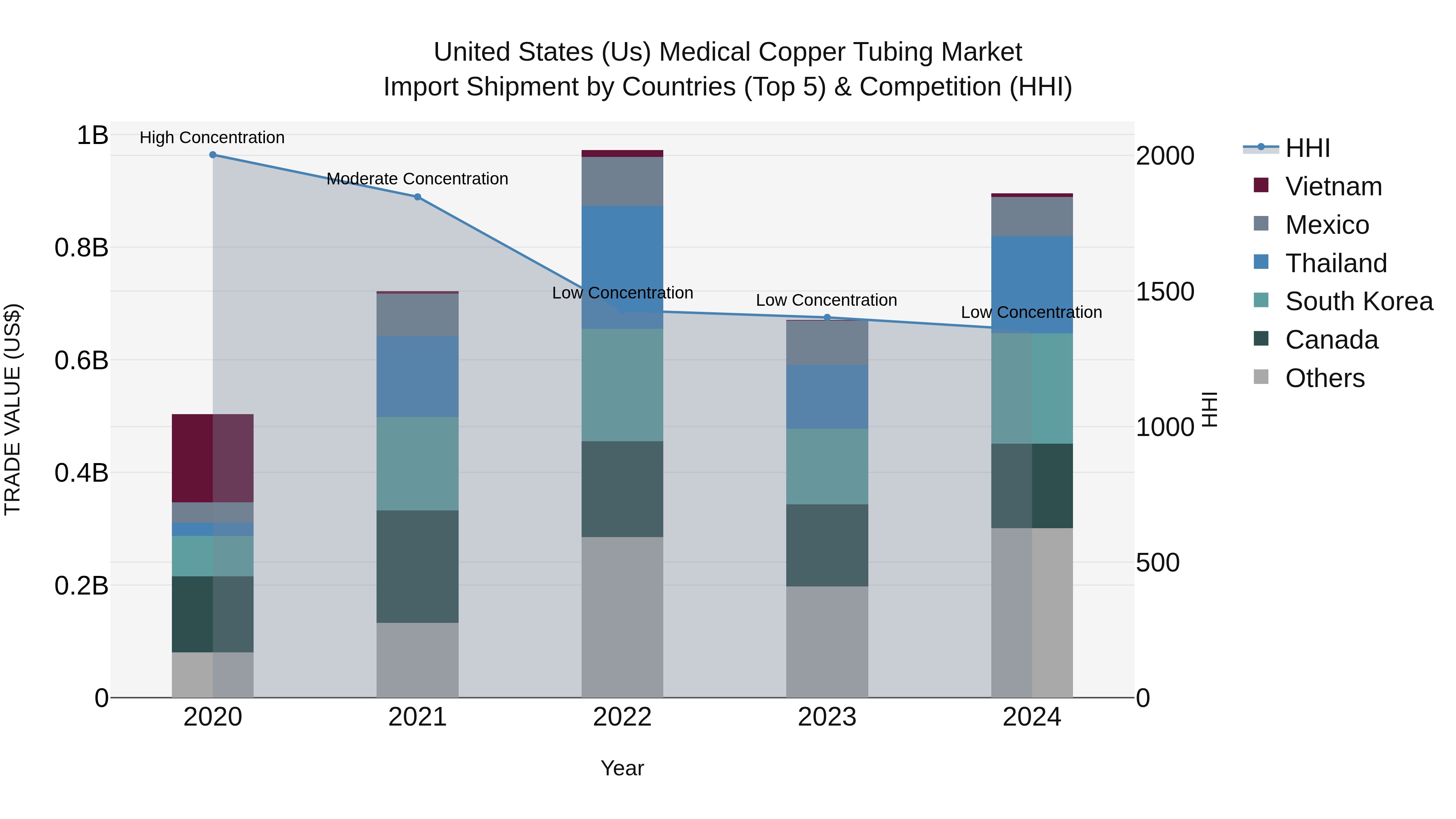 United States (US) Medical Copper Tubing Market Top 5 Importing Countries and Market Competition (HHI) Analysis